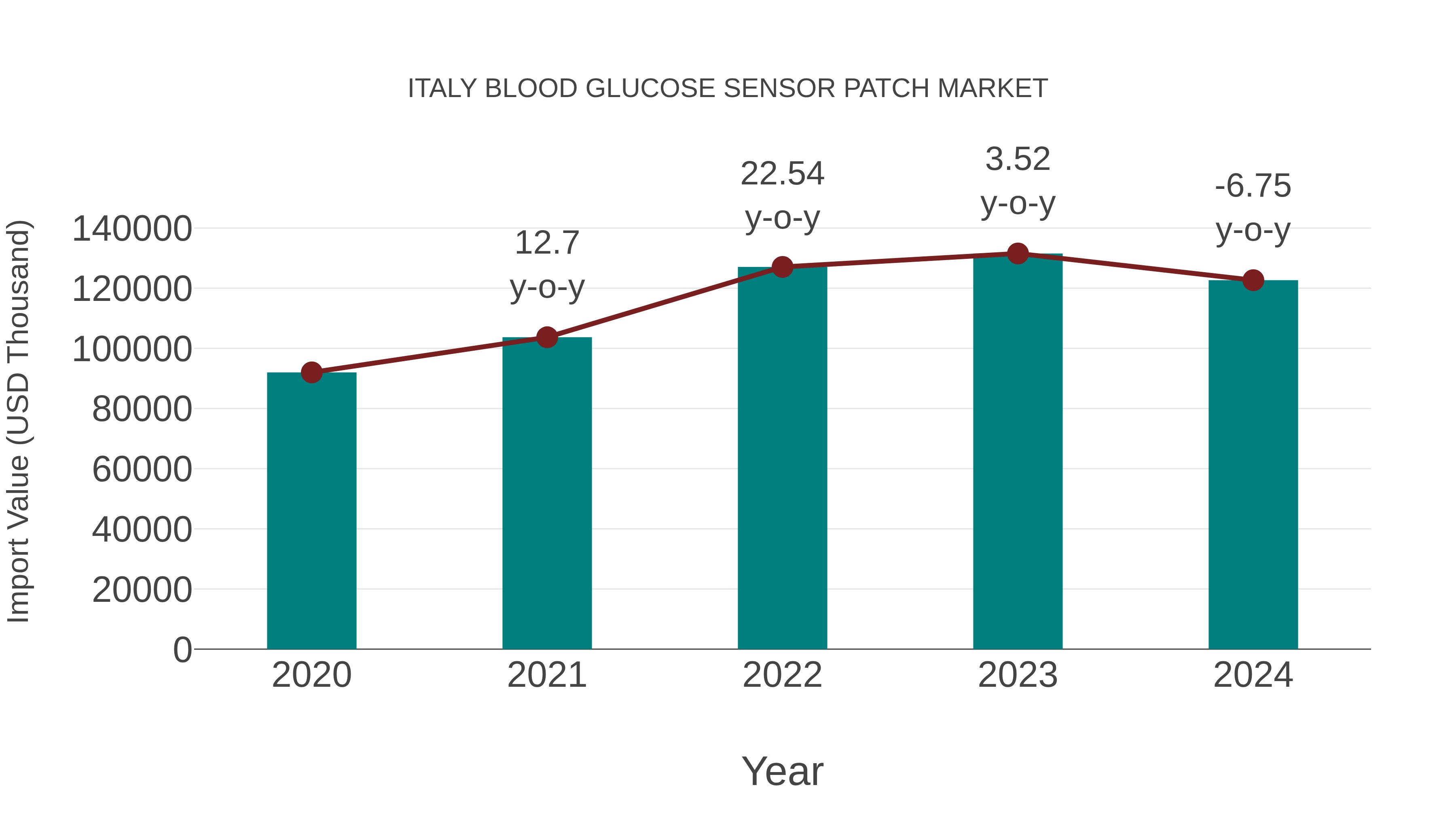  Italy Blood Glucose Sensor Patch Market: Import Trend Analysis