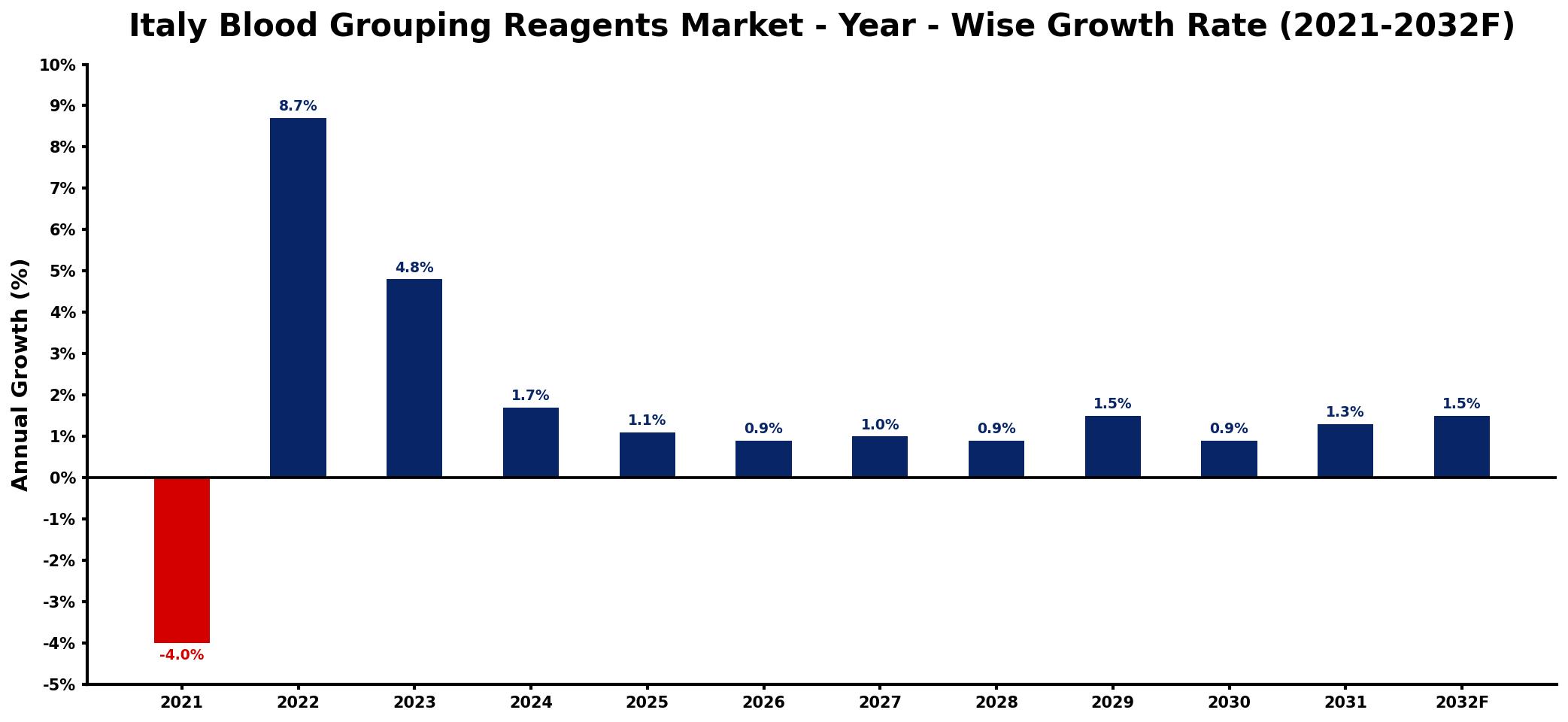 Italy Blood Grouping Reagents Market Year-wise Growth Rate and Key Drivers