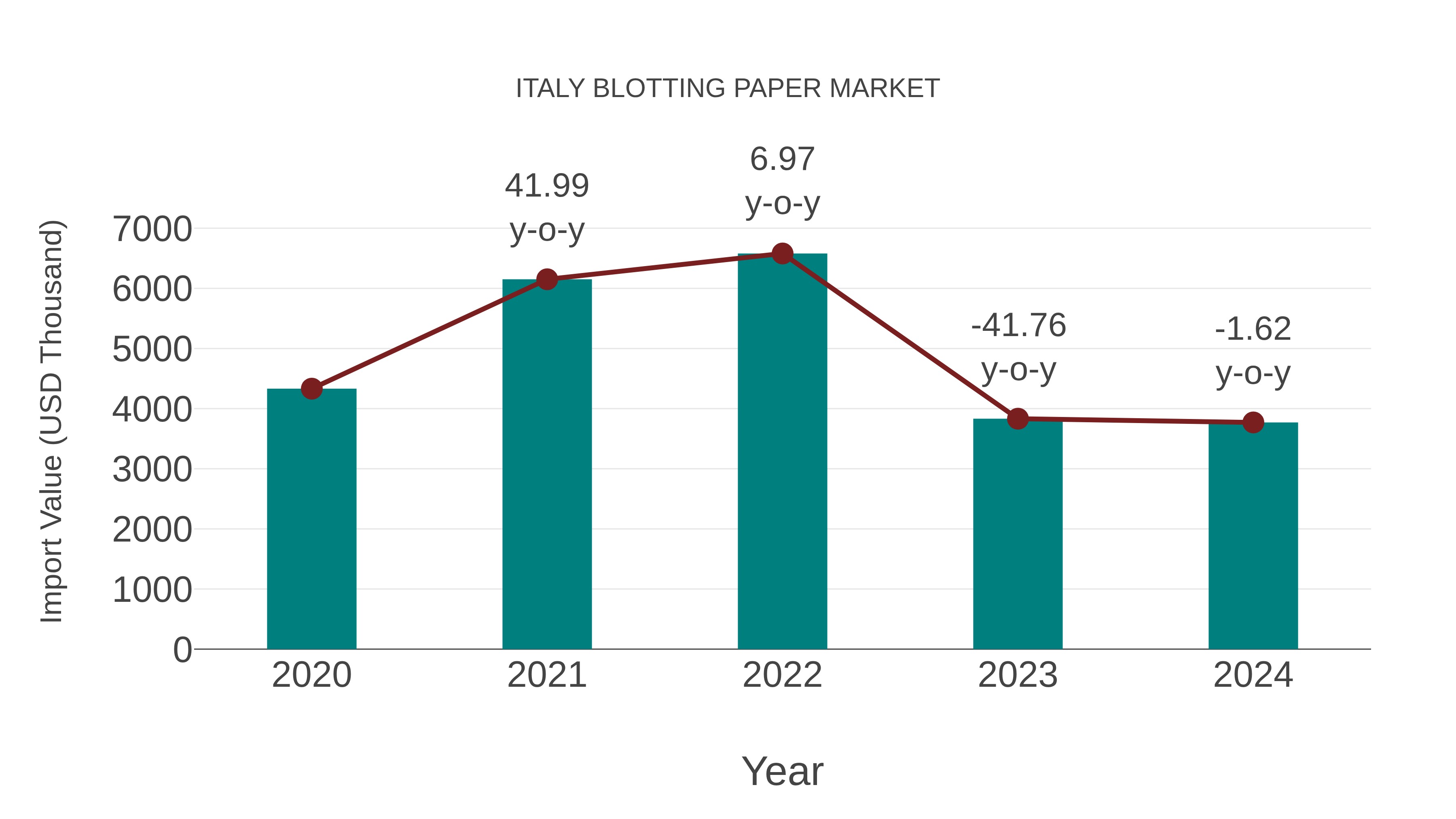  Italy Blotting Paper Market: Import Trend Analysis