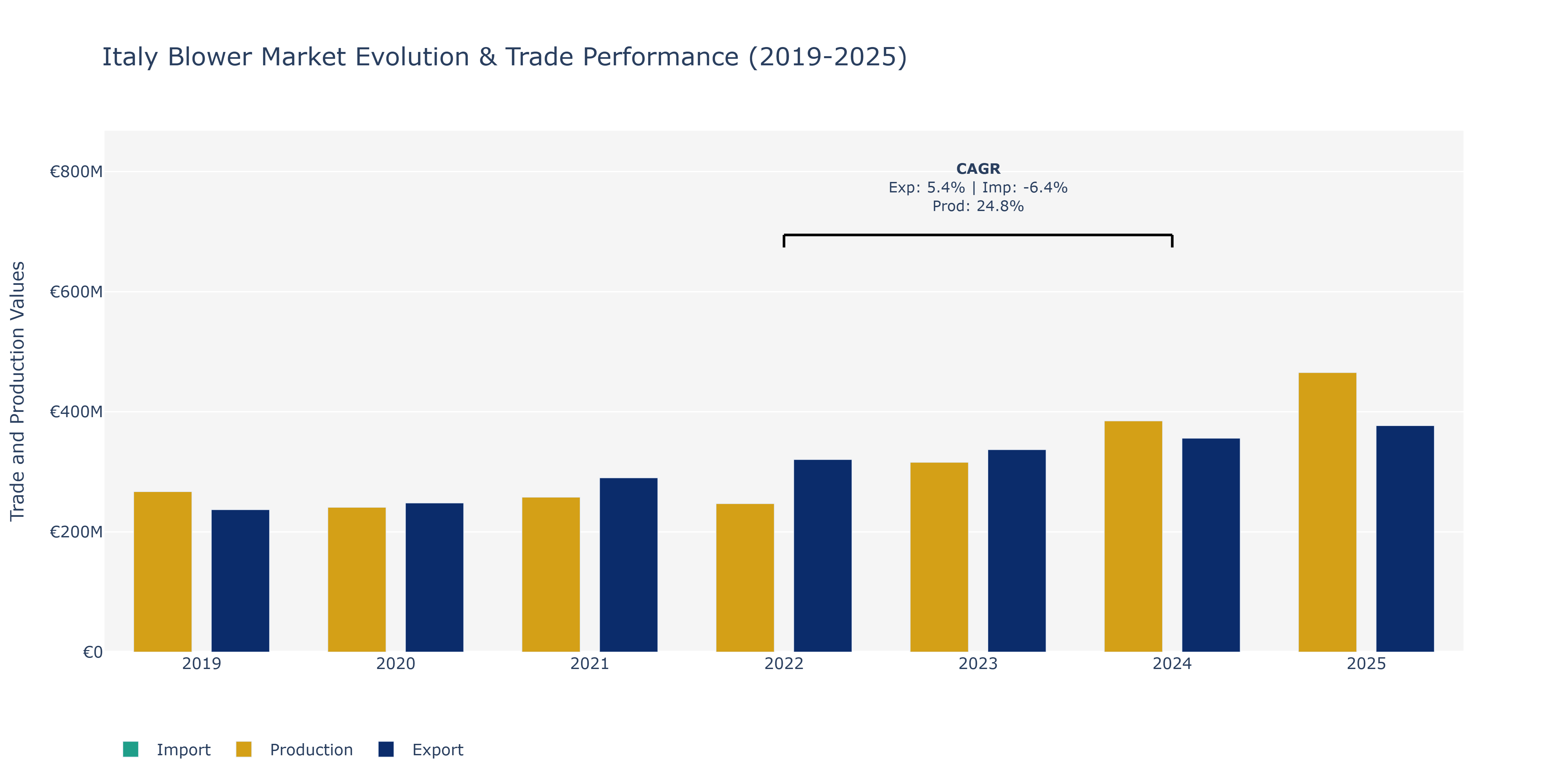 Italy Blower Market: Production & Trade Performance (2019-2025)