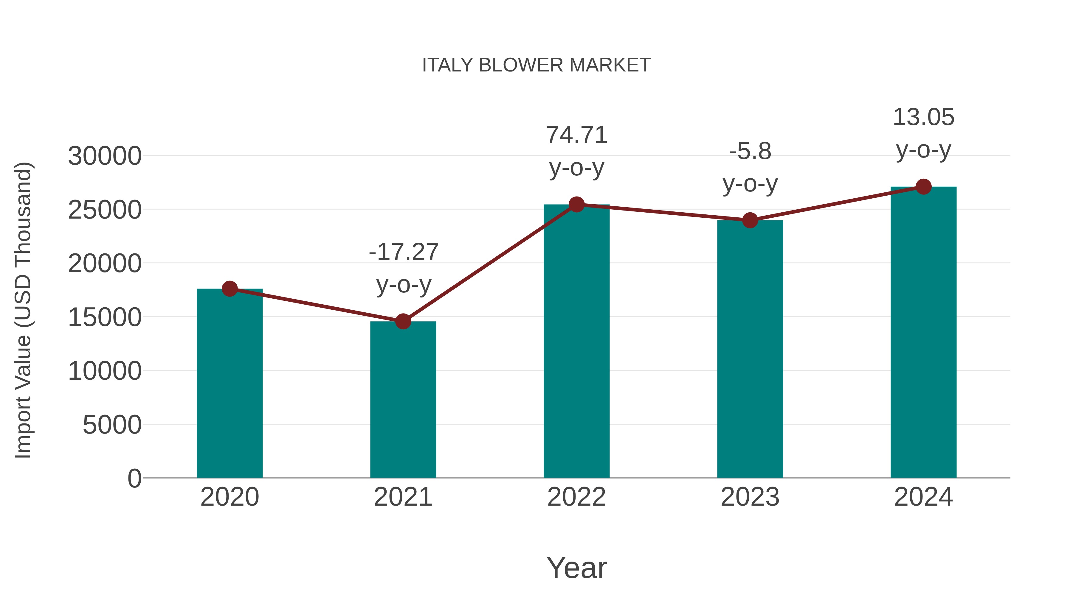  Italy Blower Market: Import Trend Analysis