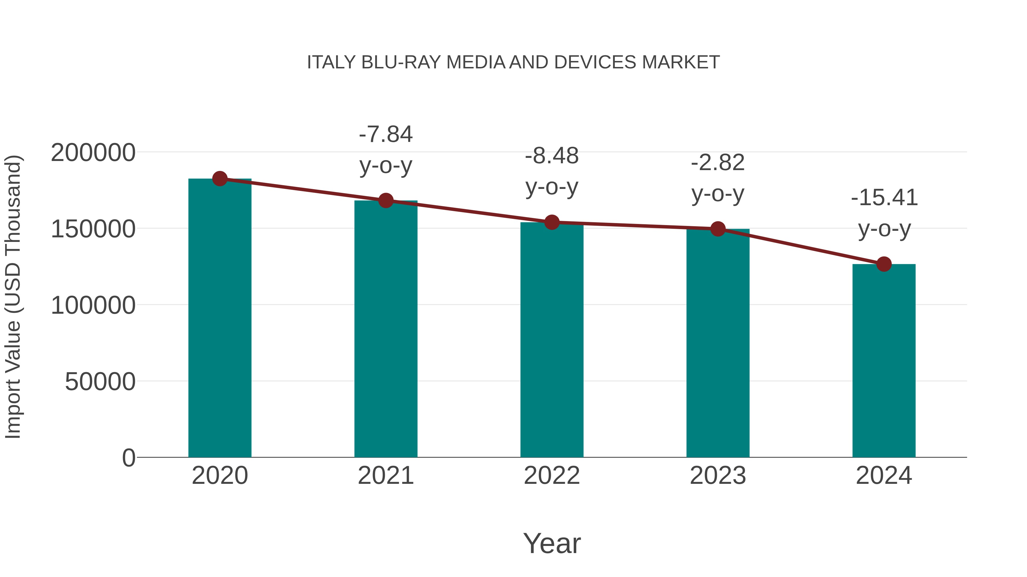  Italy Blu-ray Media and Devices Market: Import Trend Analysis