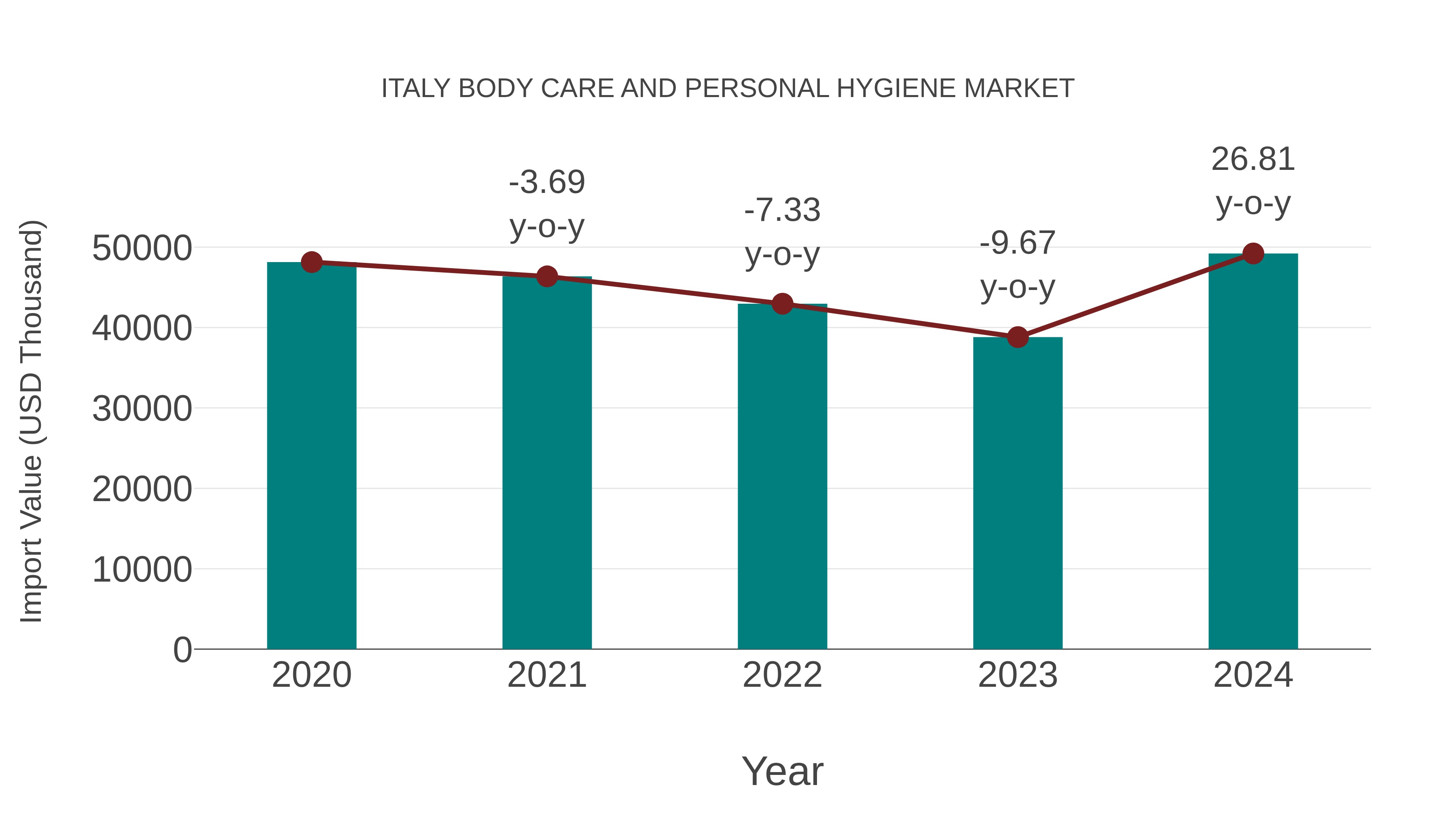  Italy Body Care and Personal Hygiene Market: Import Trend Analysis
