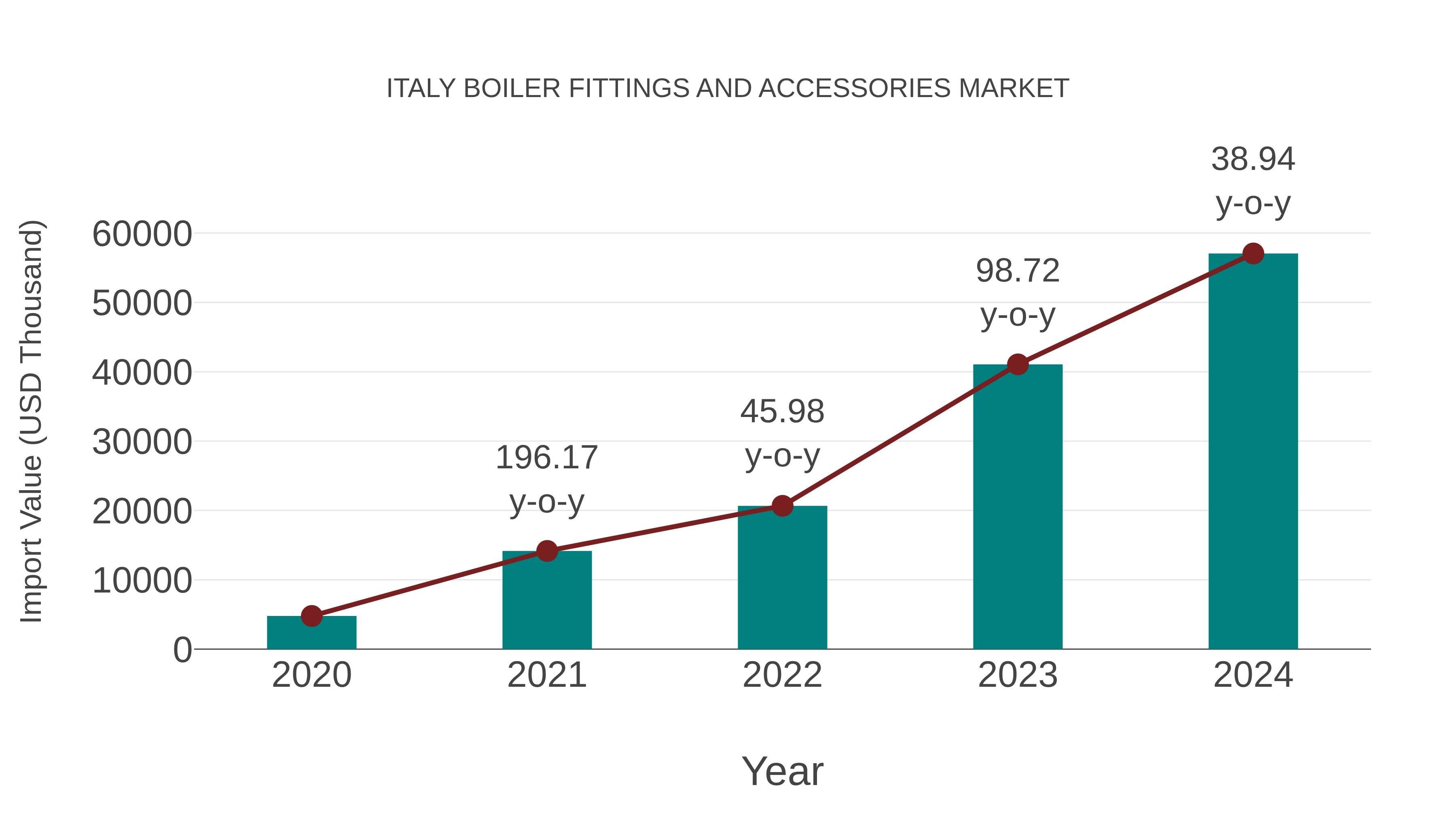 Italy Boiler Fittings and Accessories Market: Import Trend Analysis