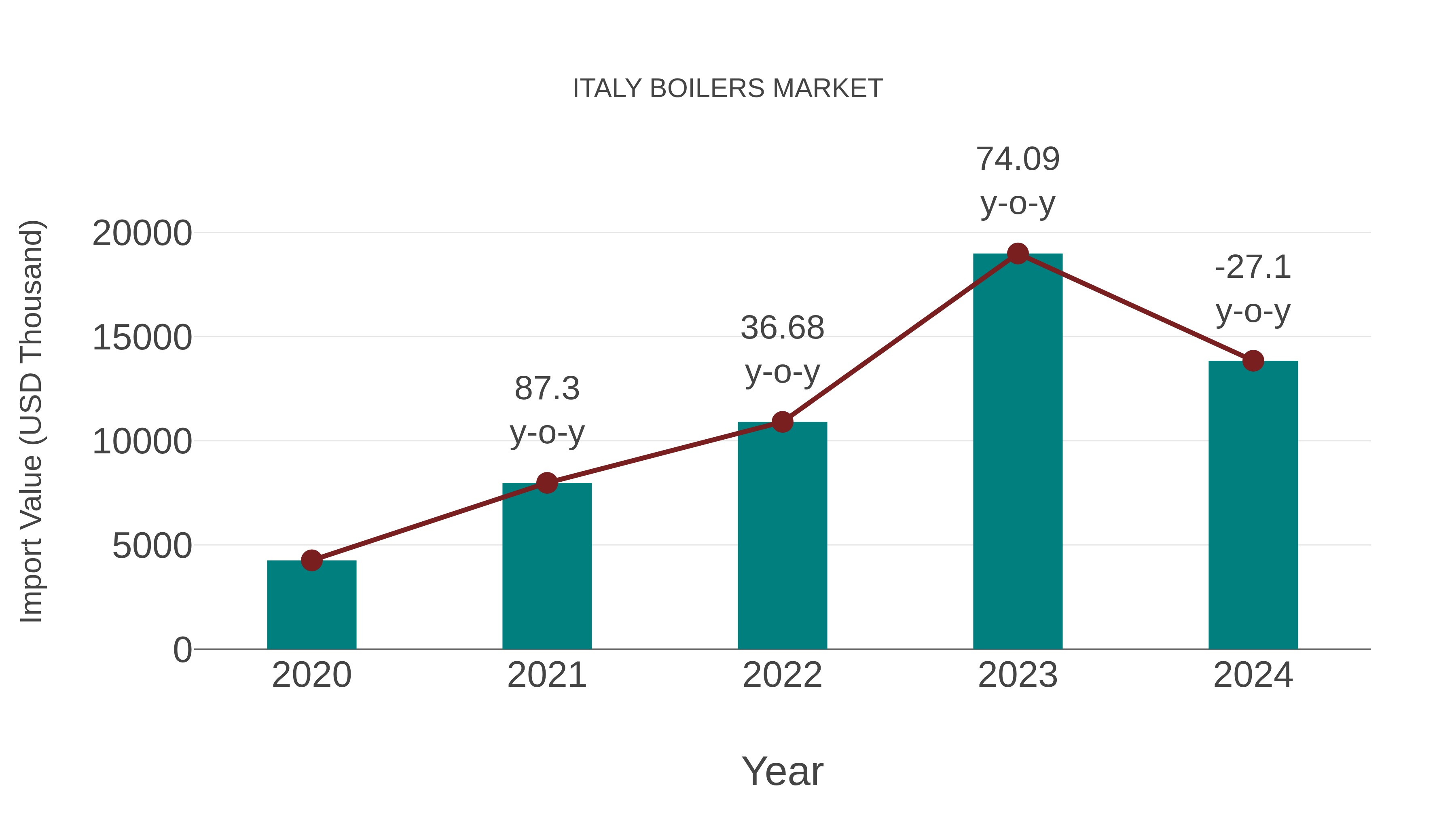  Italy Boilers Market: Import Trend Analysis