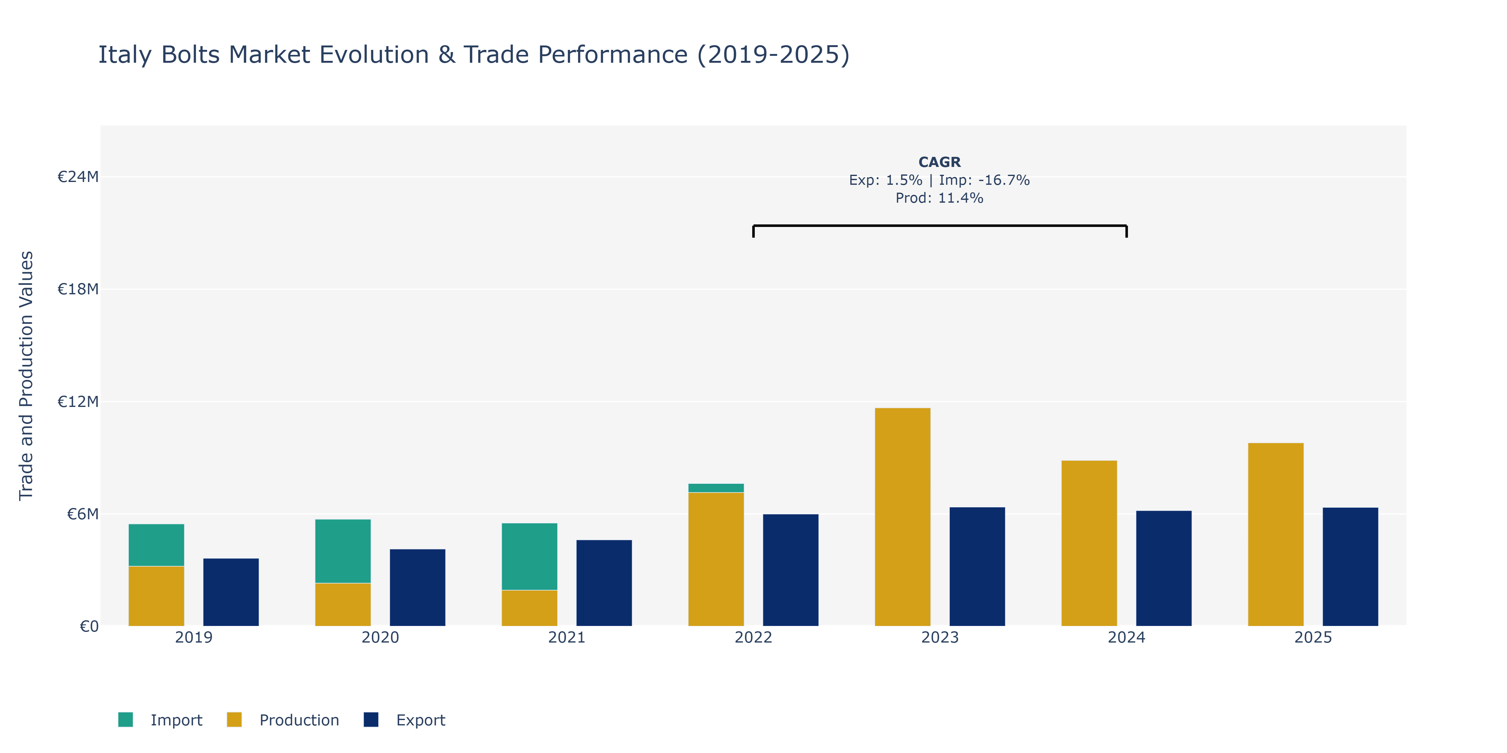 Italy Bolts Market: Production & Trade Performance (2019-2025)