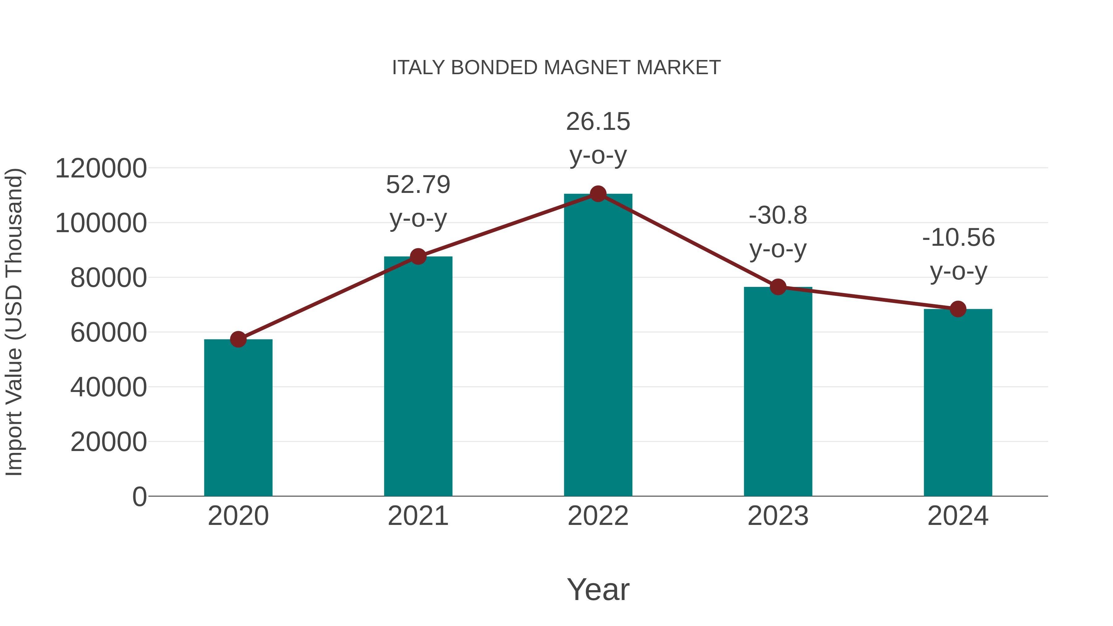  Italy Bonded Magnet Market: Import Trend Analysis