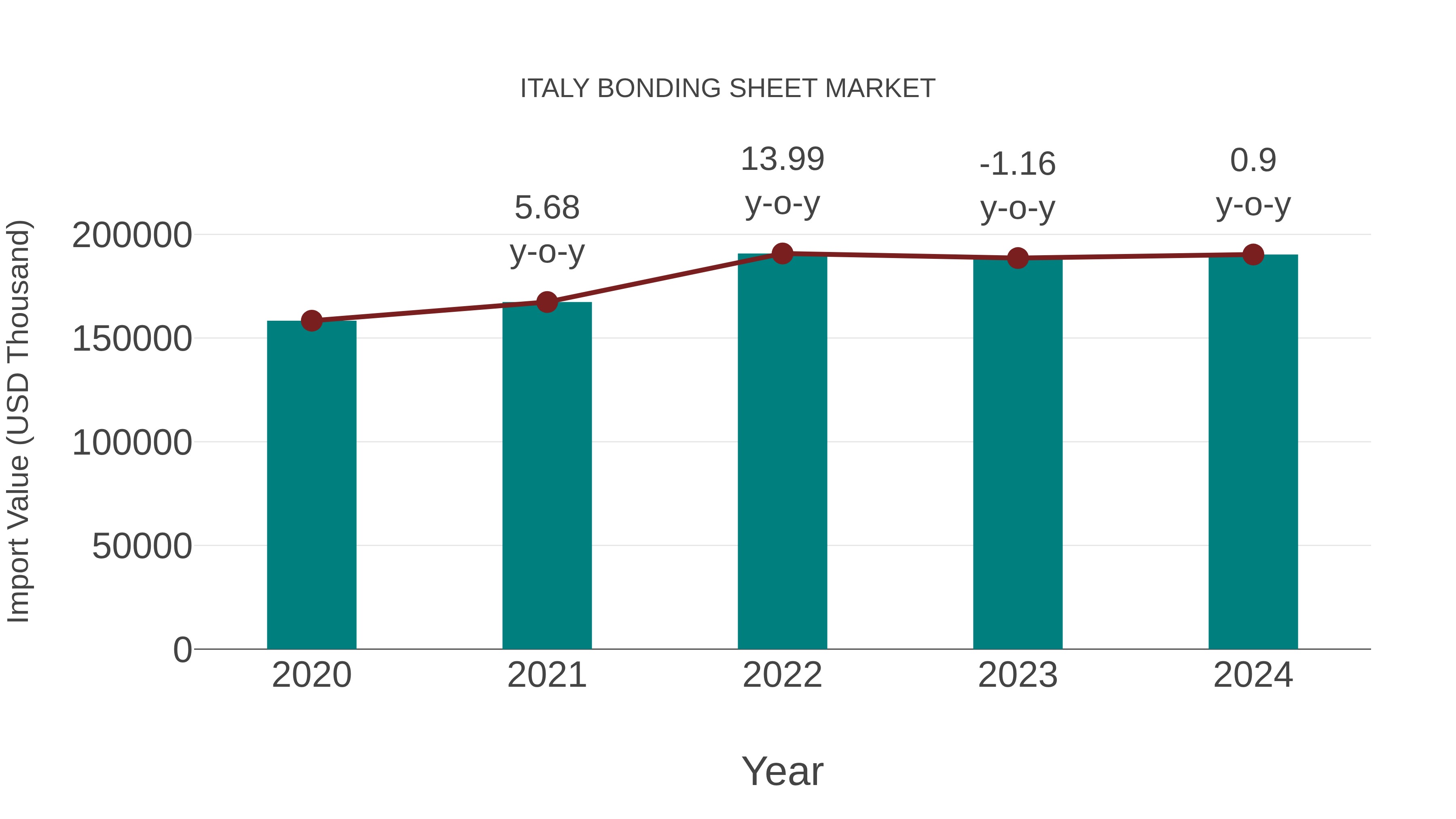  Italy Bonding Sheet Market: Import Trend Analysis