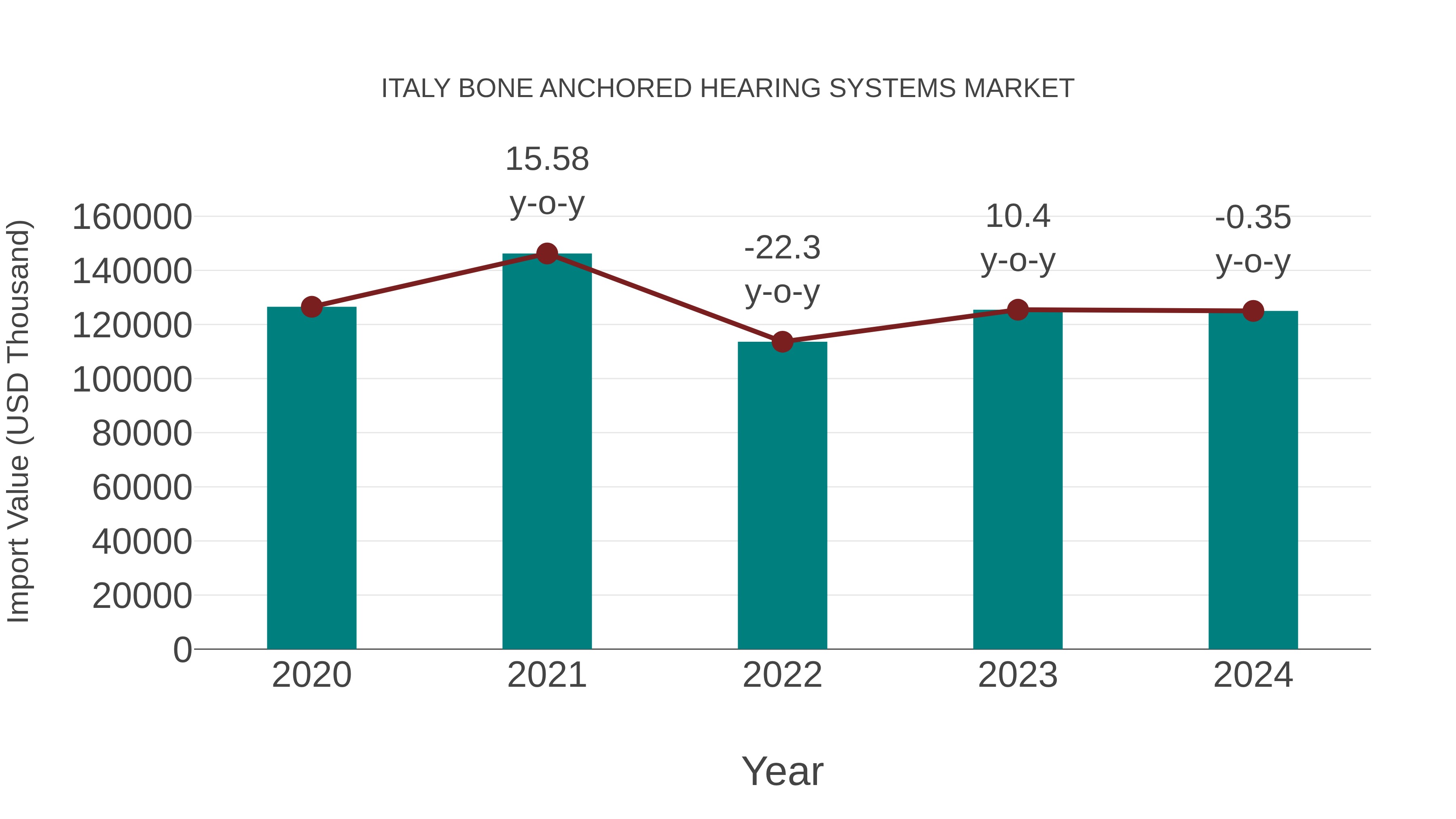  Italy Bone Anchored Hearing Systems Market: Import Trend Analysis