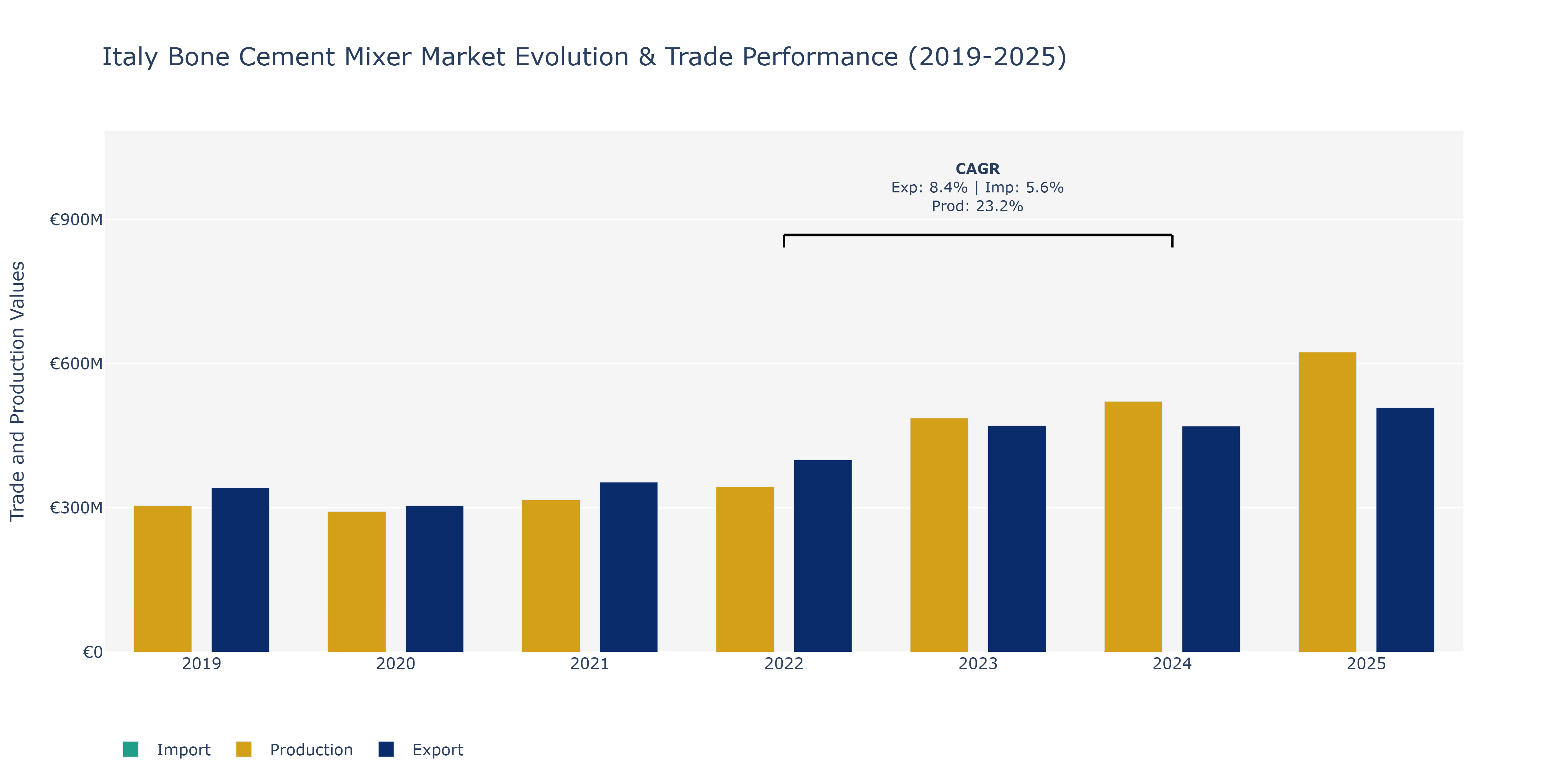 Italy Bone Cement Mixer Market: Production & Trade Performance (2019-2025)