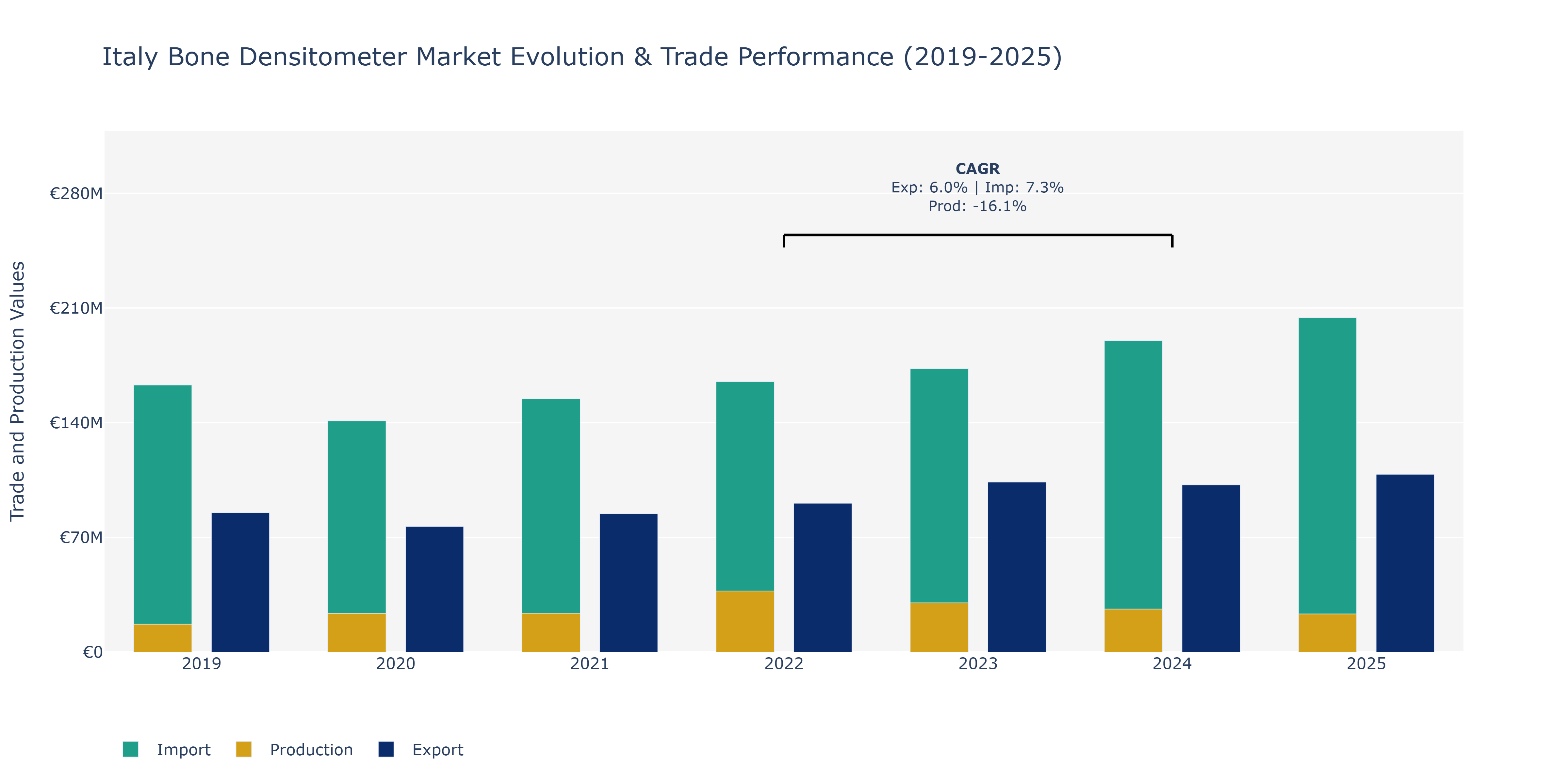 Italy Bone Densitometer Market: Production & Trade Performance (2019-2025)