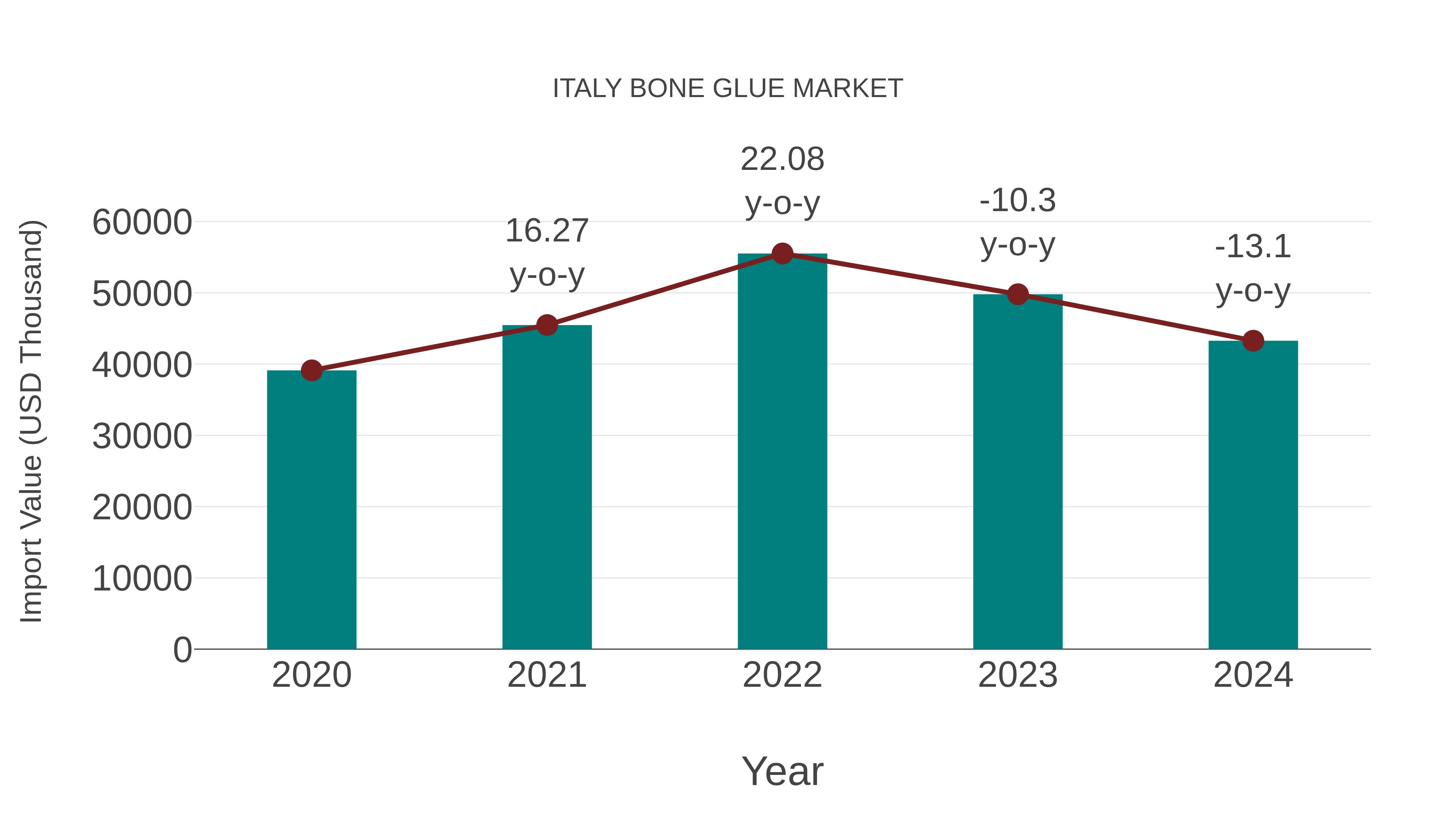  Italy Bone Glue Market: Import Trend Analysis