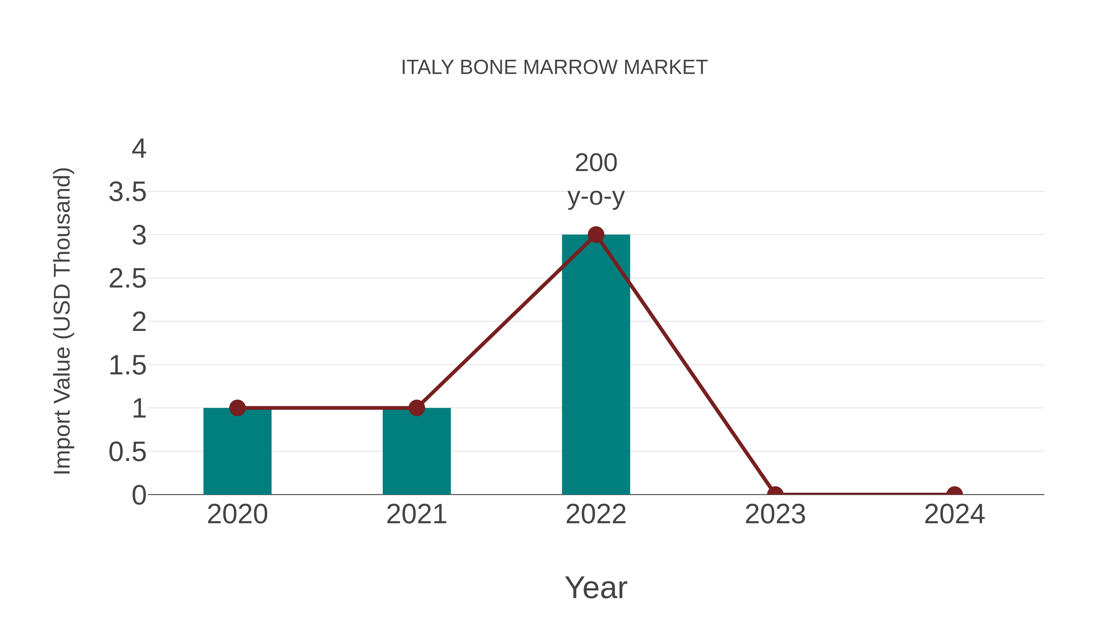  Italy Bone Marrow Market: Import Trend Analysis
