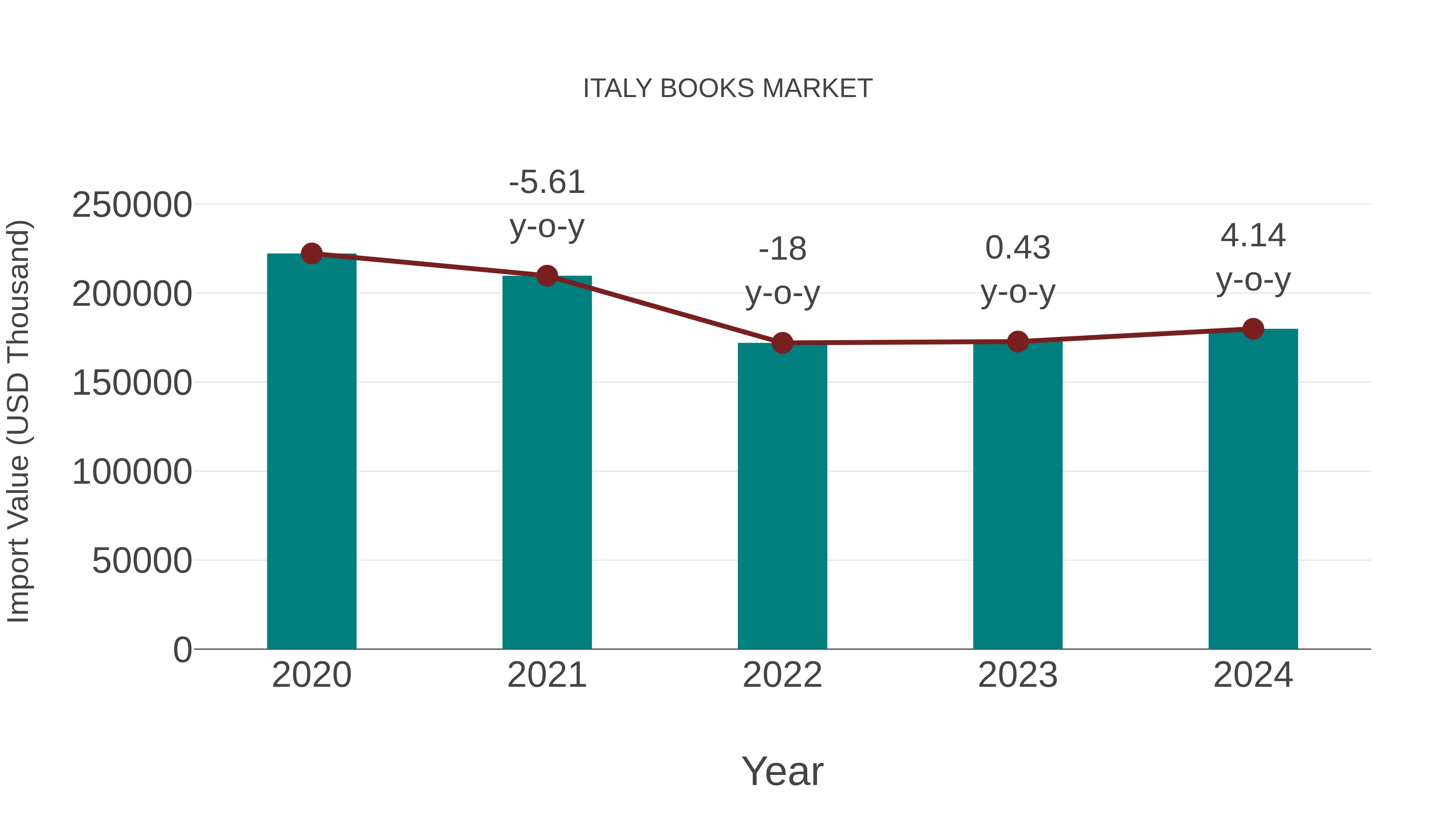 Italy Books Market: Import Trend Analysis