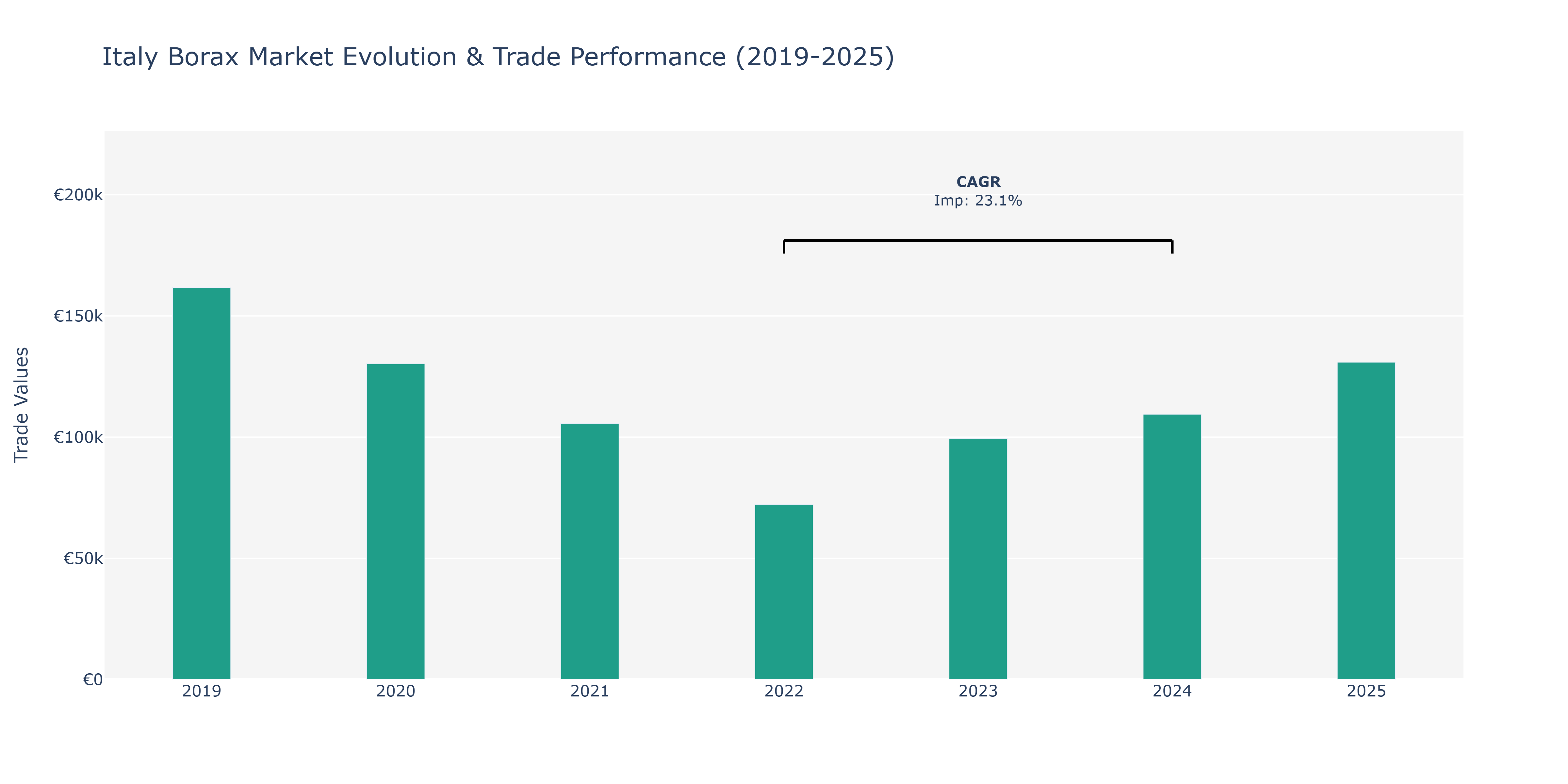 Italy Borax Market: Production & Trade Performance (2019-2025)