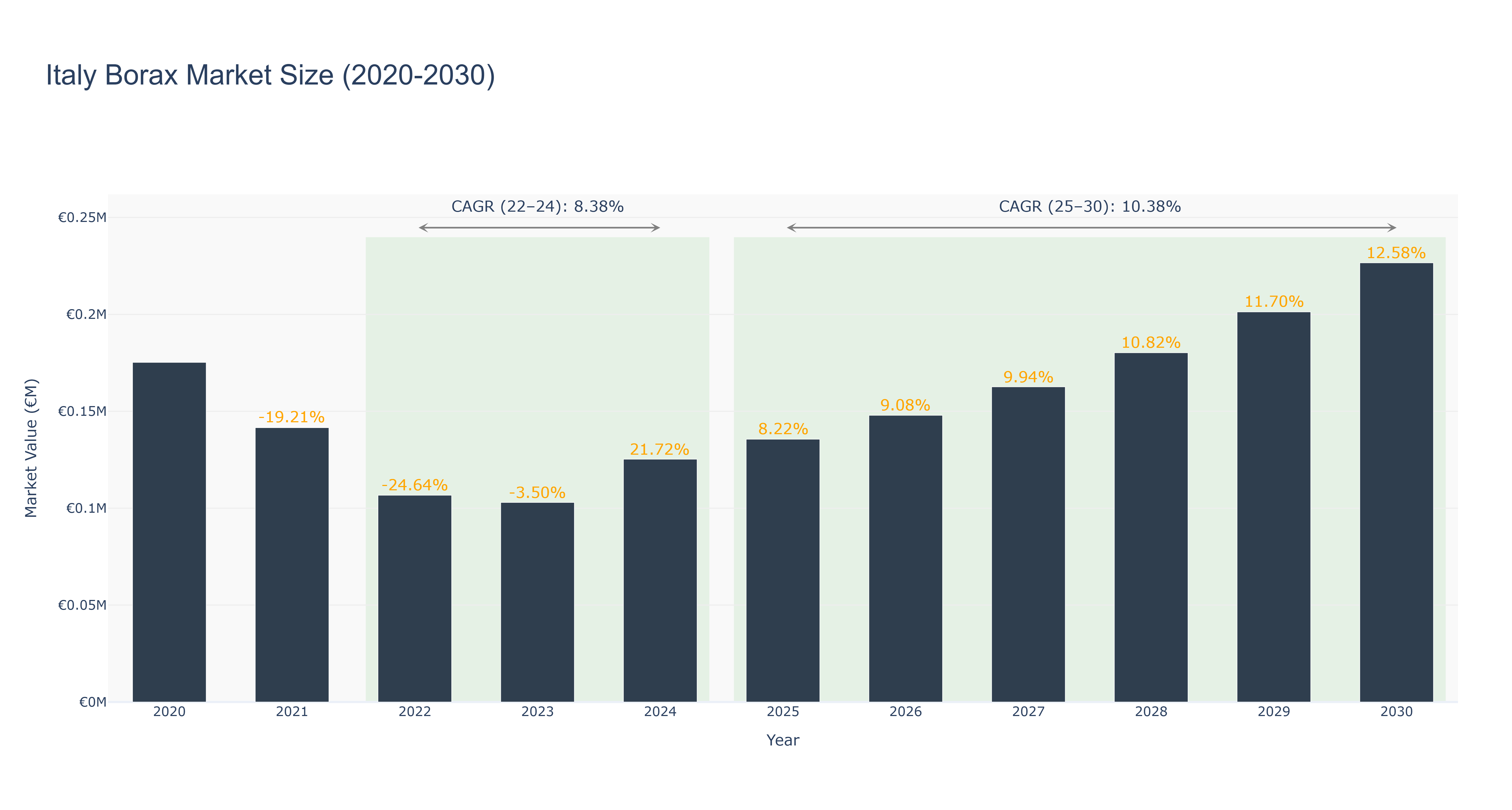 Italy Borax Market Size (2020-2030)