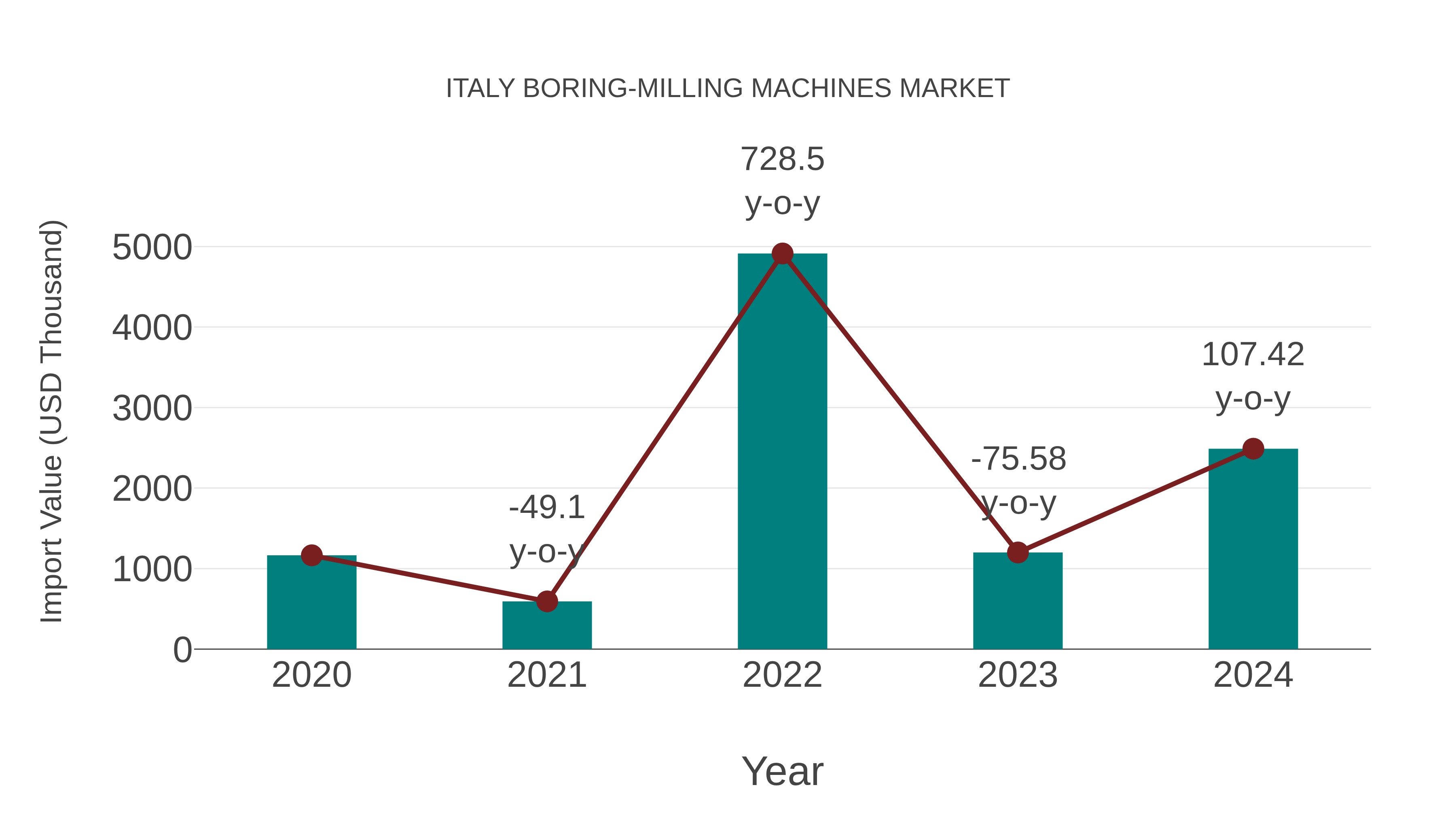  Italy Boring-milling Machines Market: Import Trend Analysis