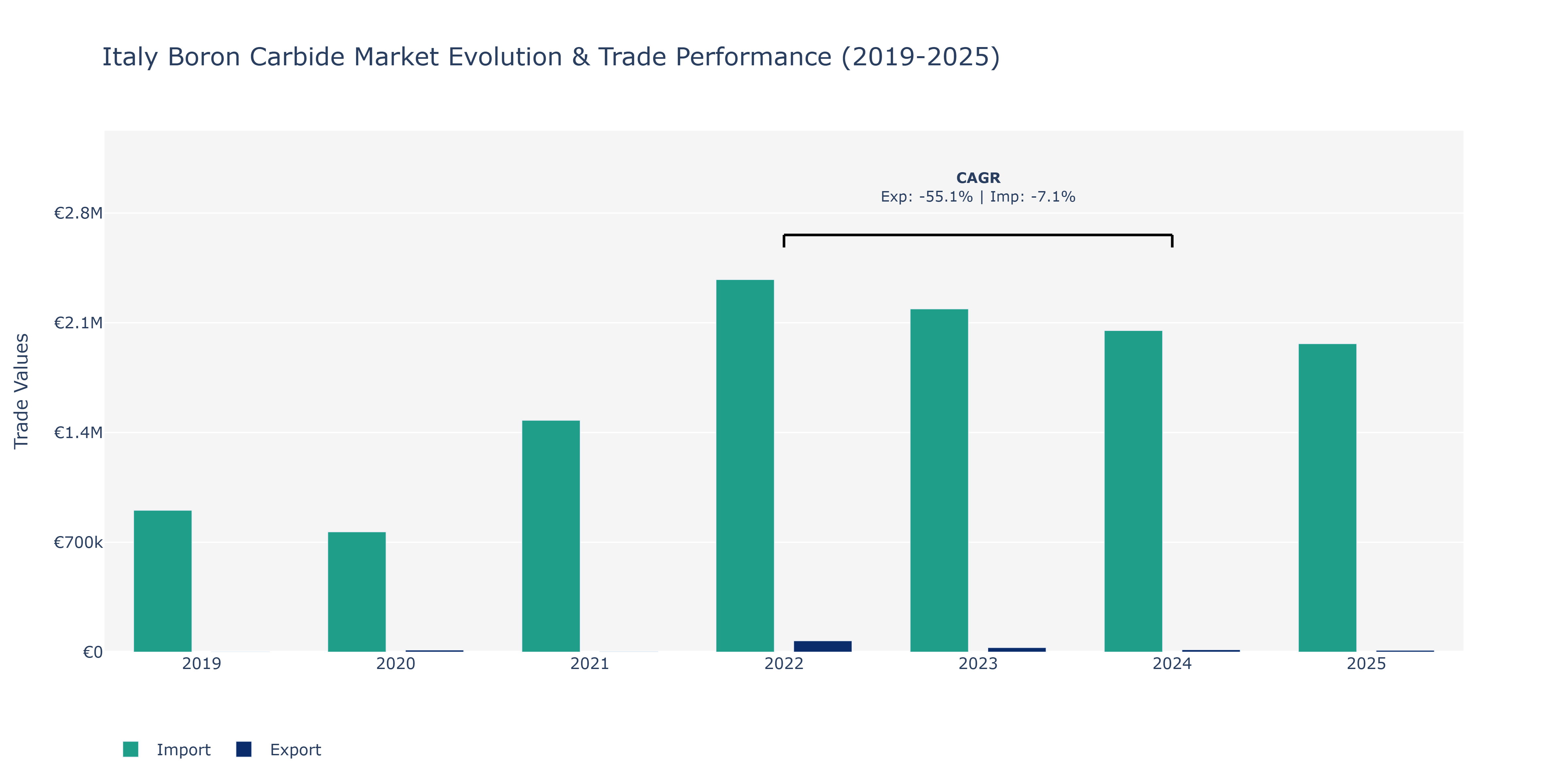 Italy Boron Carbide Market: Production & Trade Performance (2019-2025)
