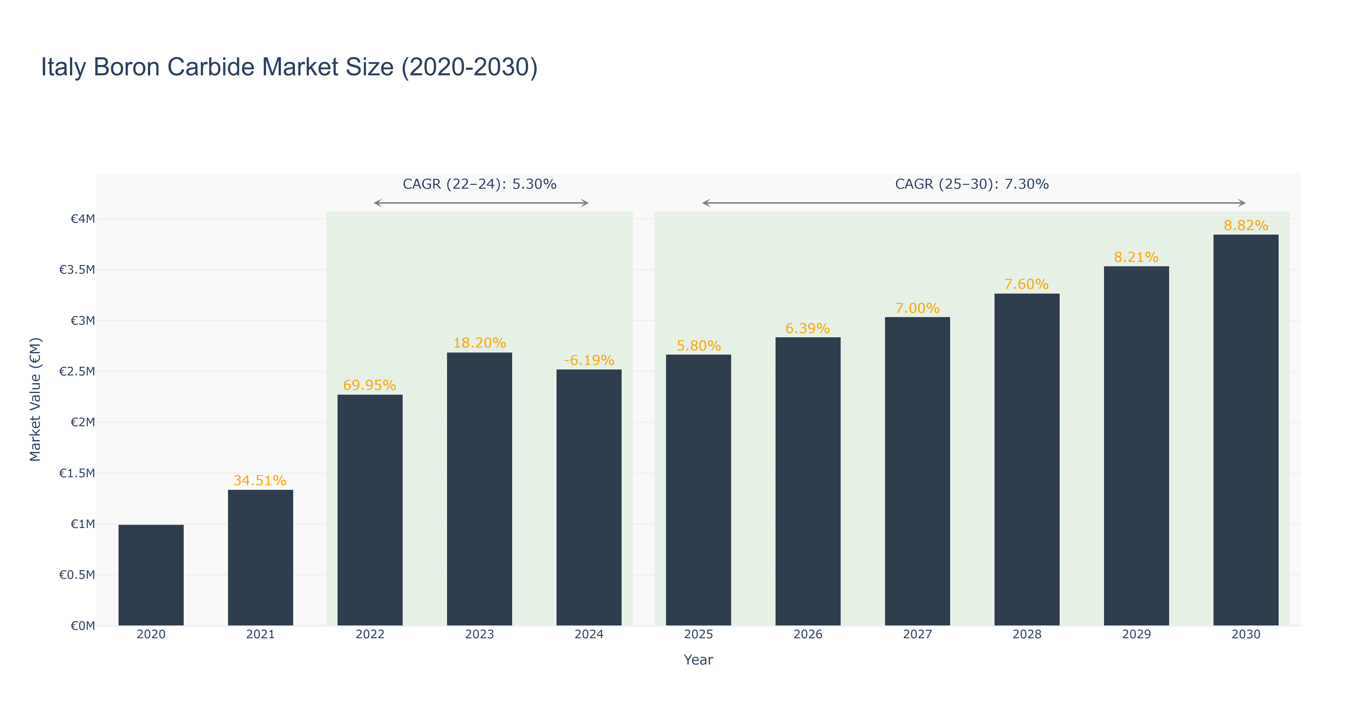 Italy Boron Carbide Market Size (2020-2030)