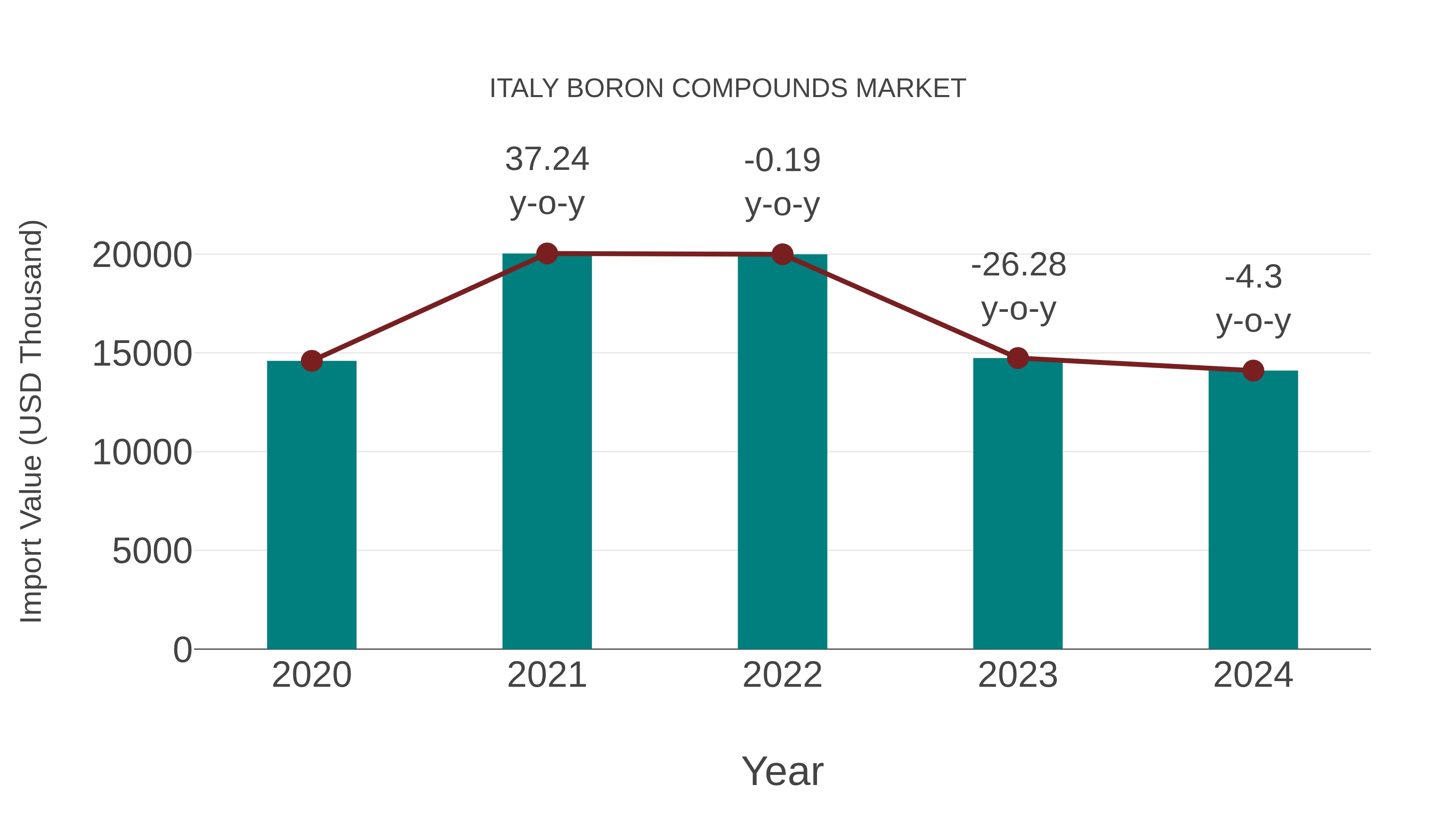  Italy Boron Compounds Market: Import Trend Analysis