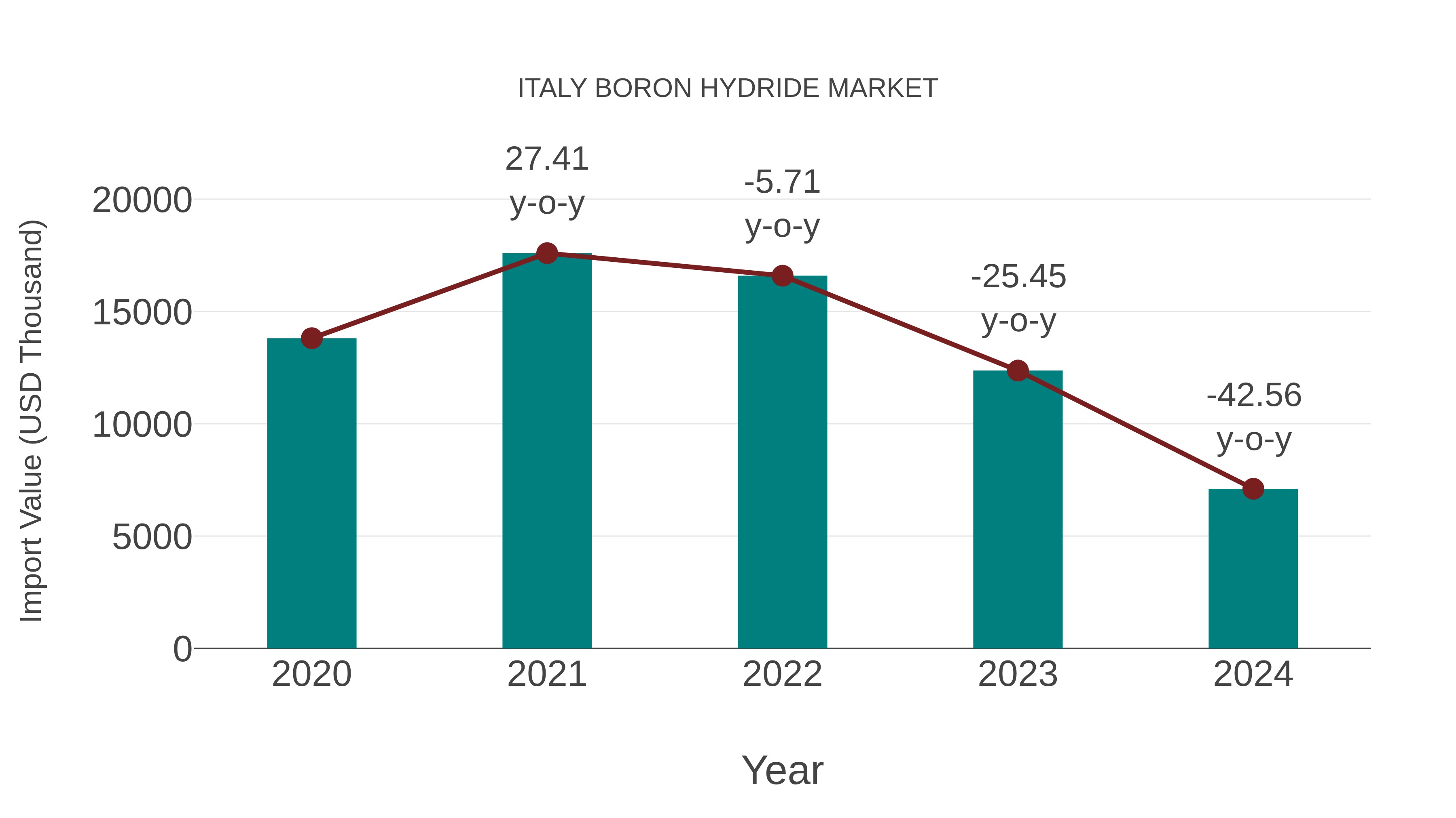  Italy Boron Hydride Market: Import Trend Analysis