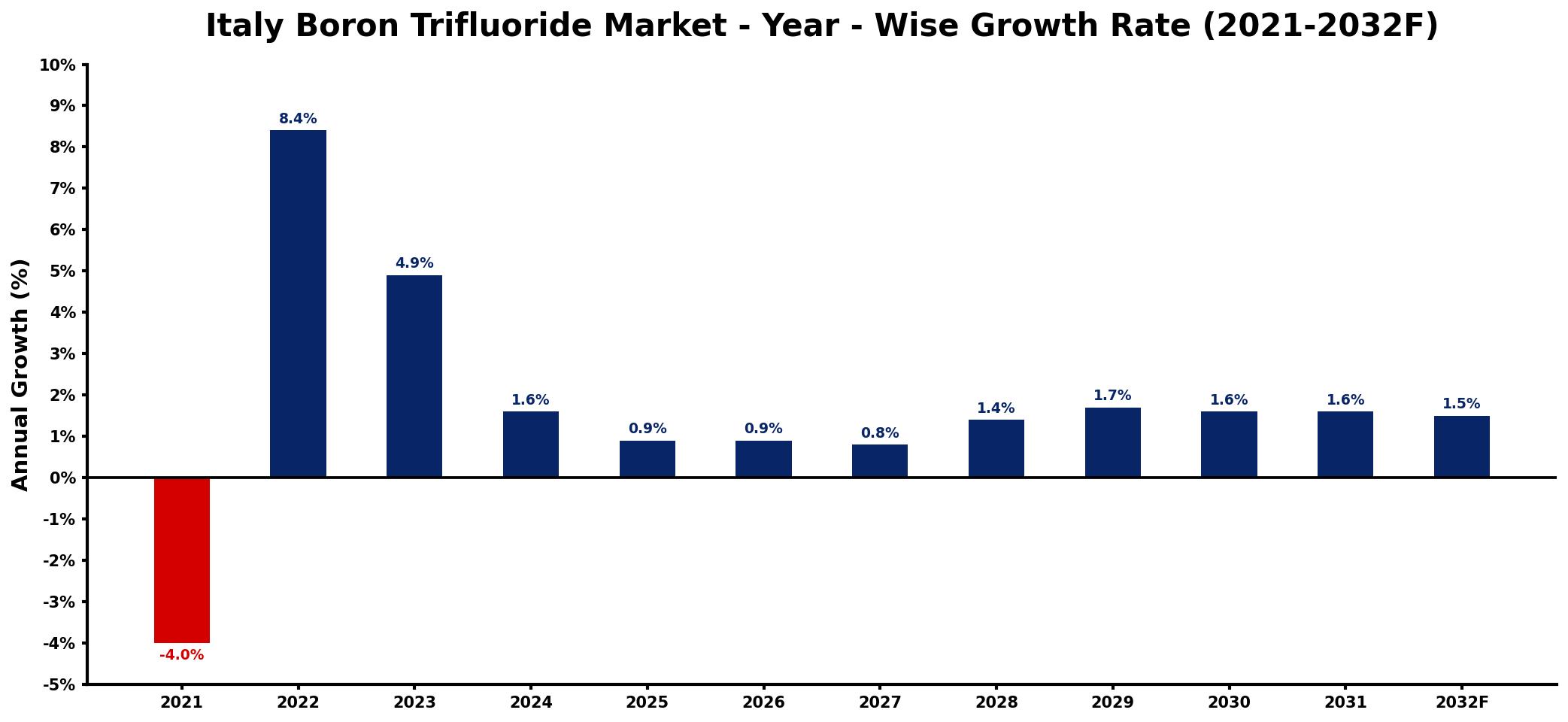Italy Boron Trifluoride Market Year-wise Growth Rate and Key Drivers