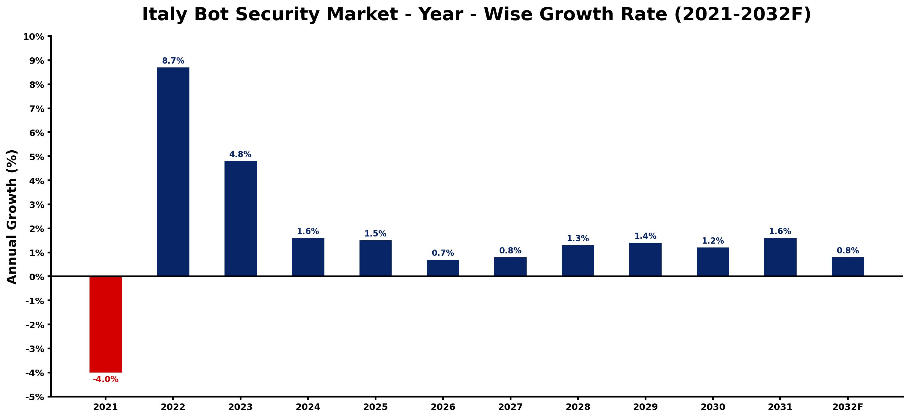Italy Bot Security Market Year-wise Growth Rate and Key Drivers