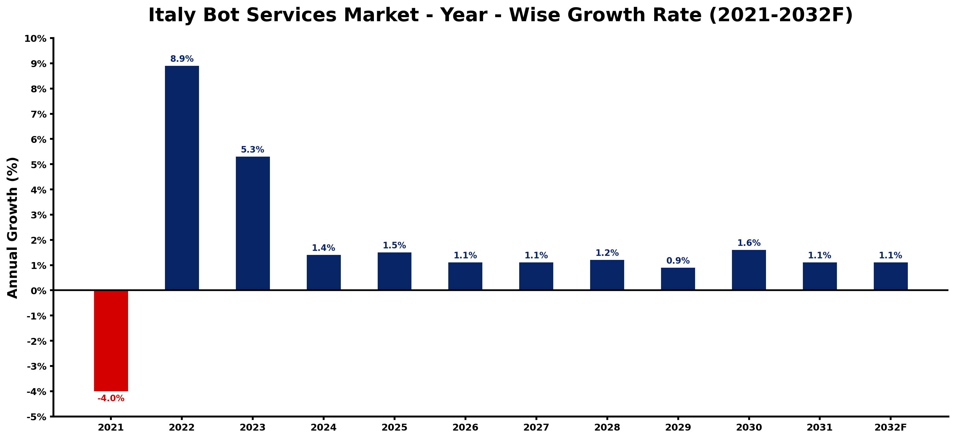Italy Bot Services Market Year-wise Growth Rate and Key Drivers