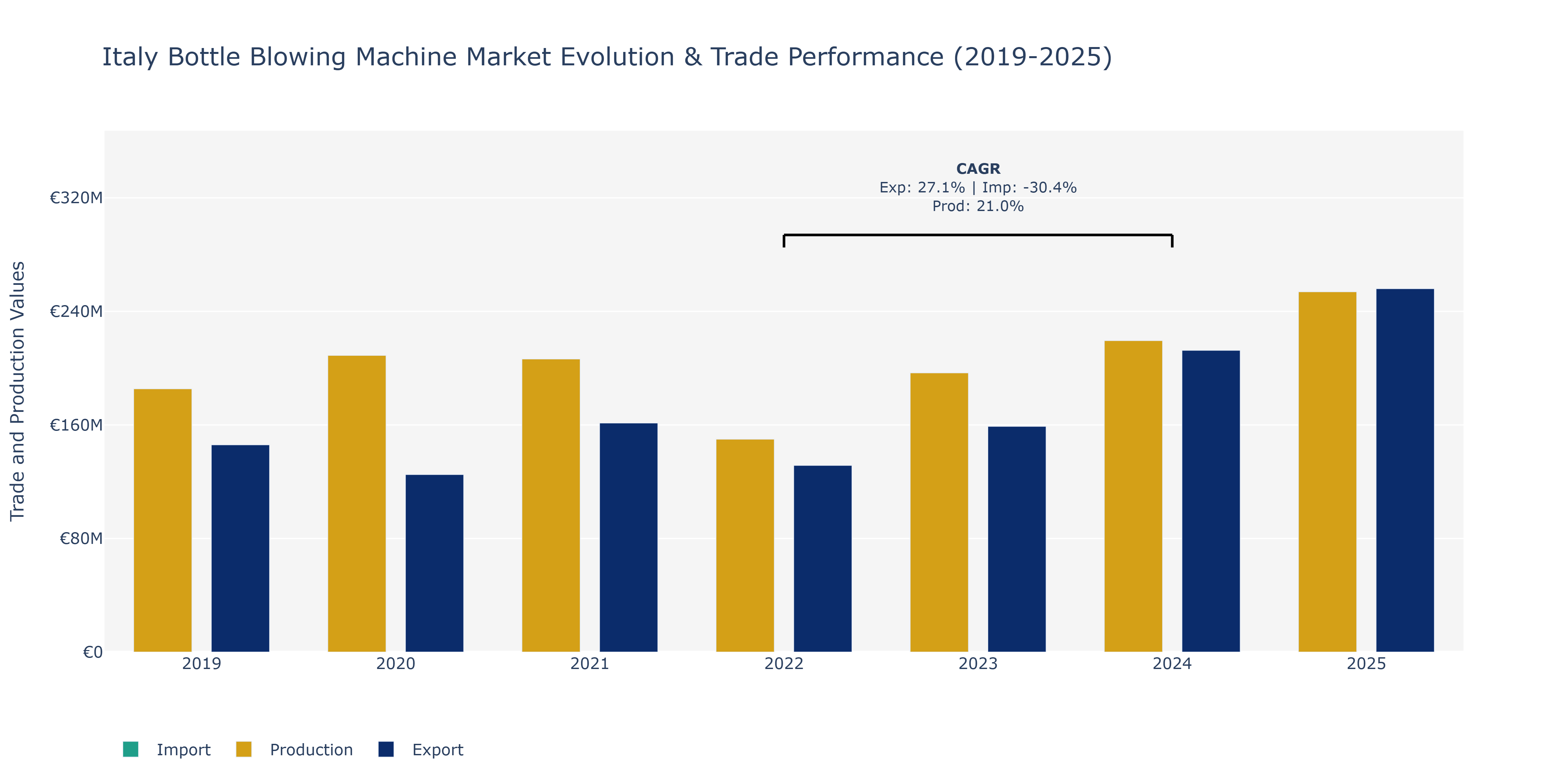 Italy Bottle Blowing Machine Market: Production & Trade Performance (2019-2025)