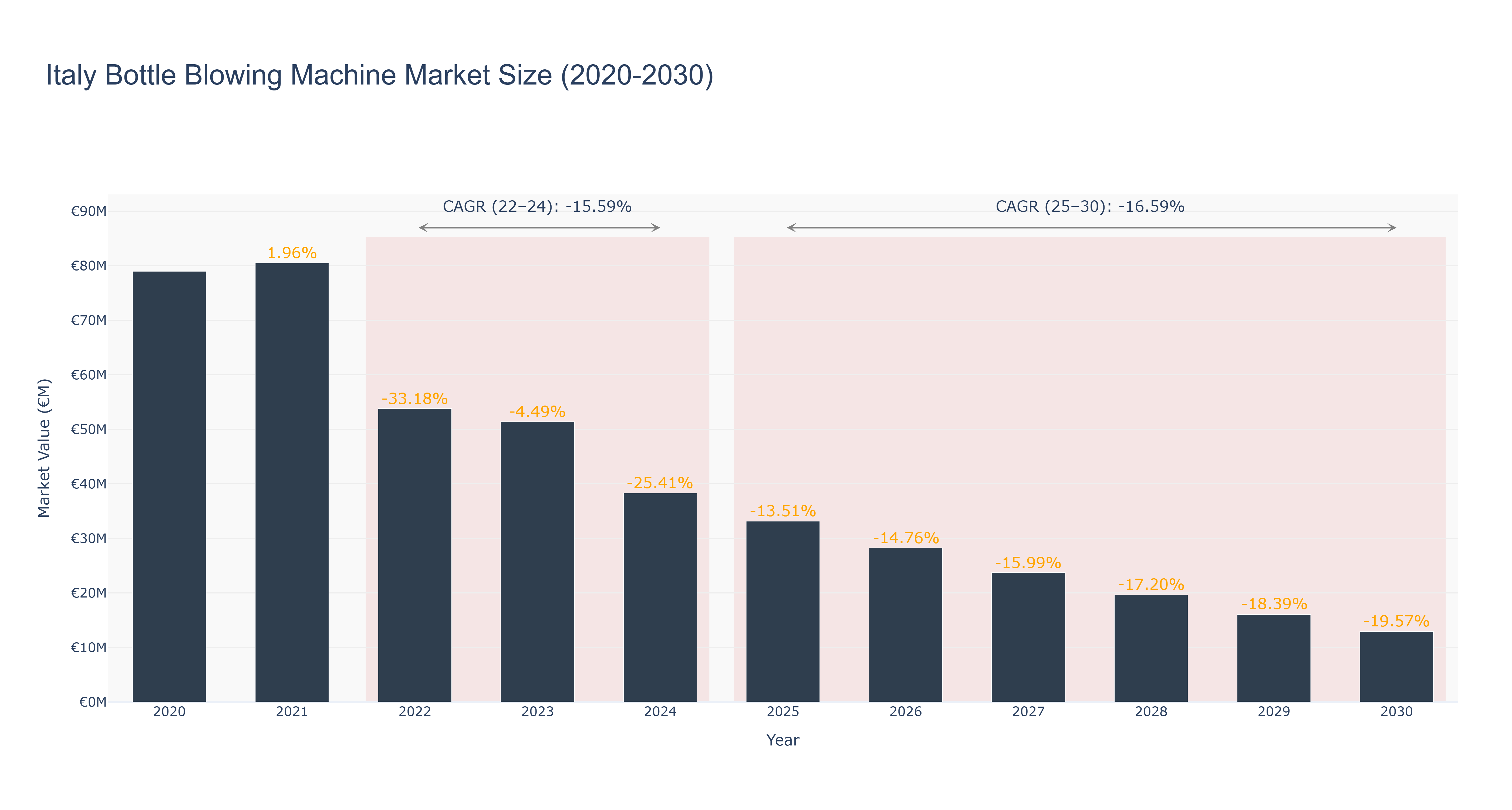 Italy Bottle Blowing Machine Market Size (2020-2030)
