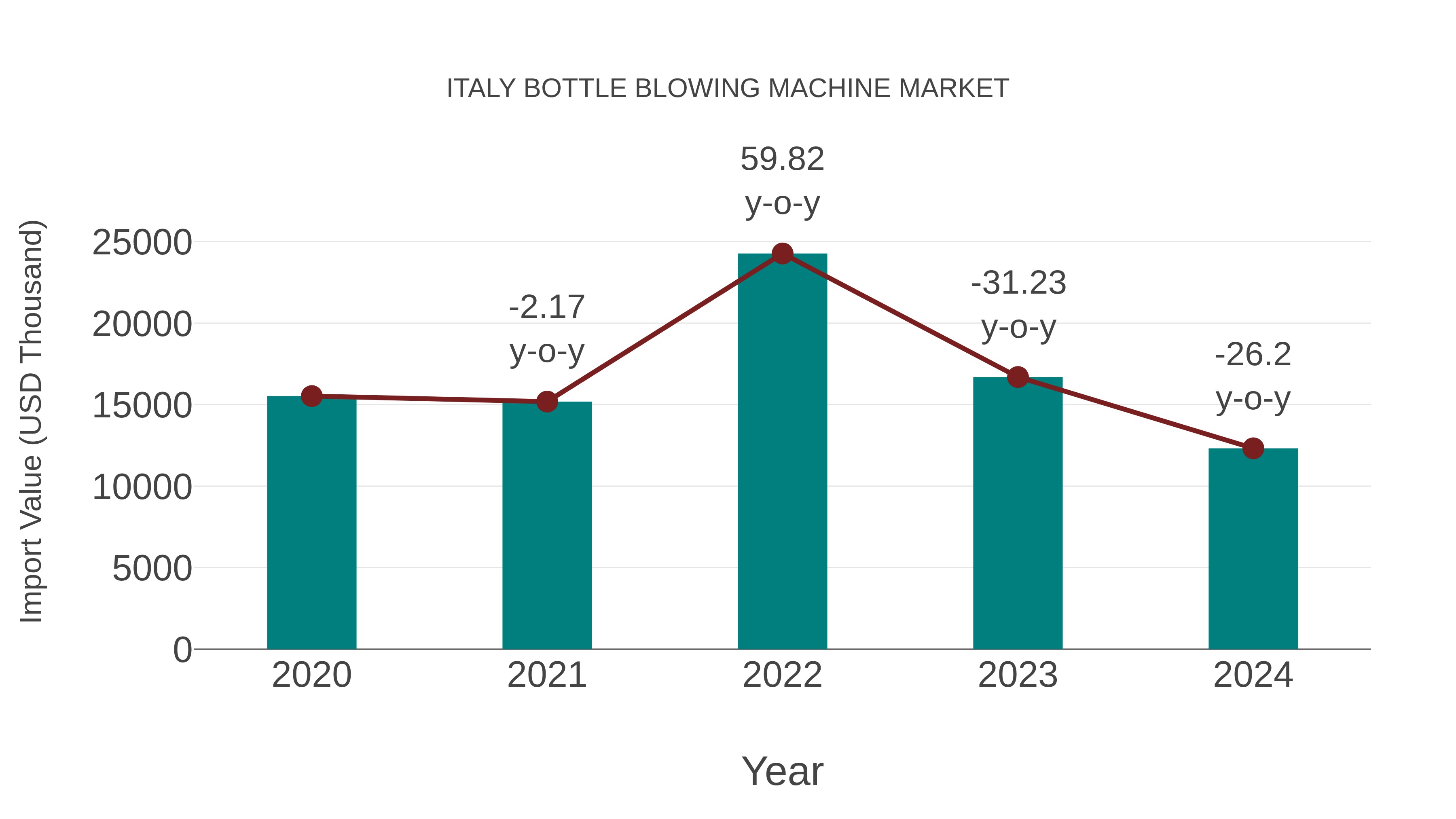  Italy Bottle Blowing Machine Market: Import Trend Analysis