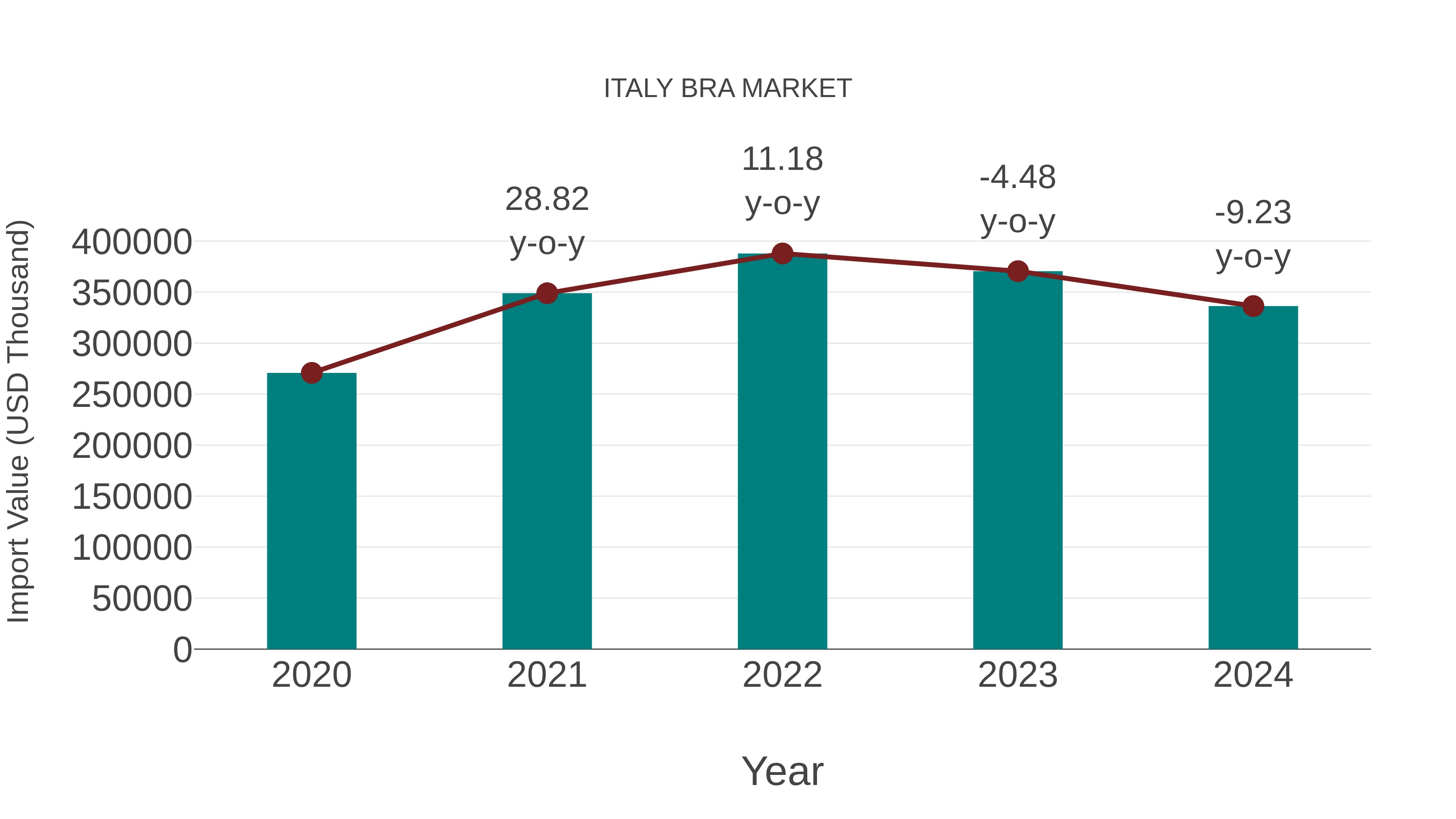  Italy Bra Market: Import Trend Analysis