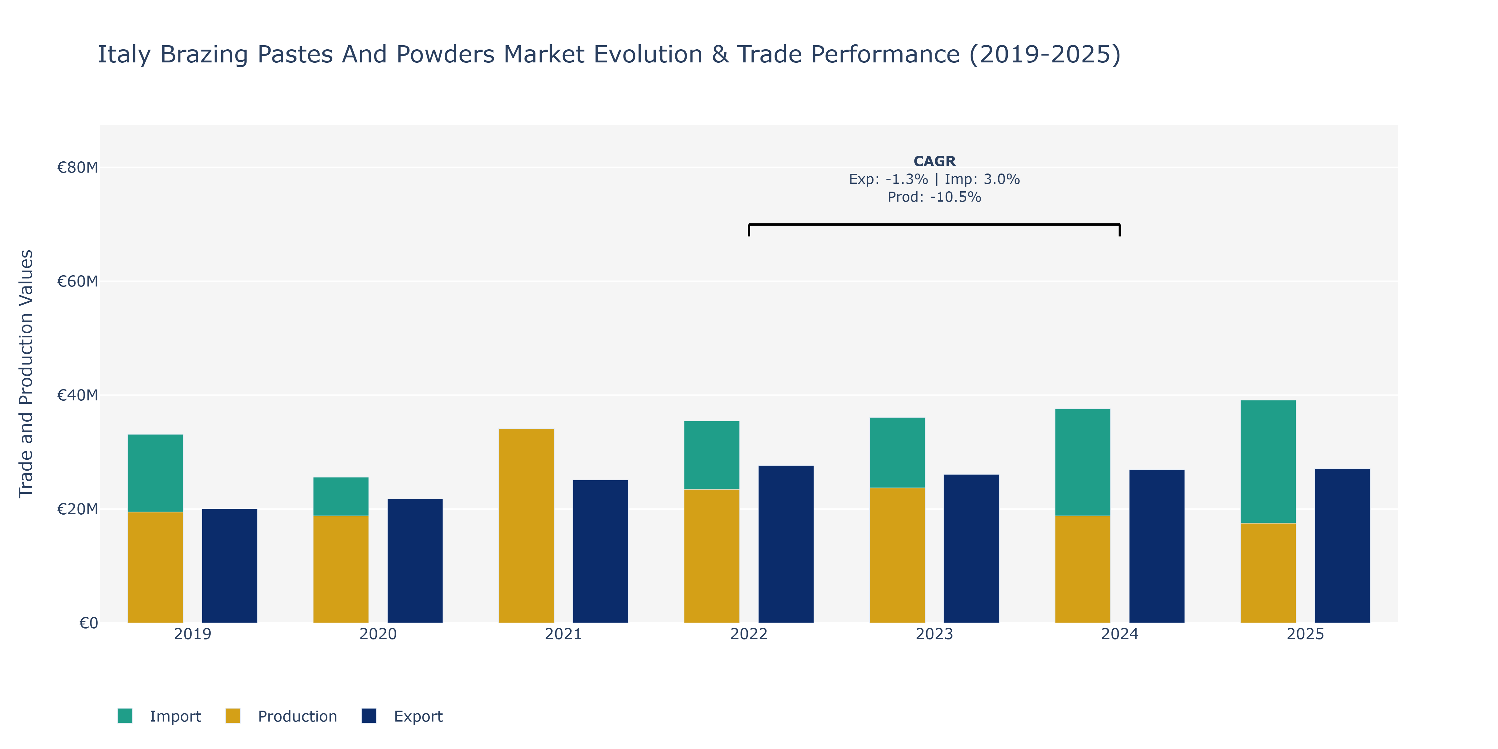 Italy Brazing Pastes And Powders Market: Production & Trade Performance (2019-2025)