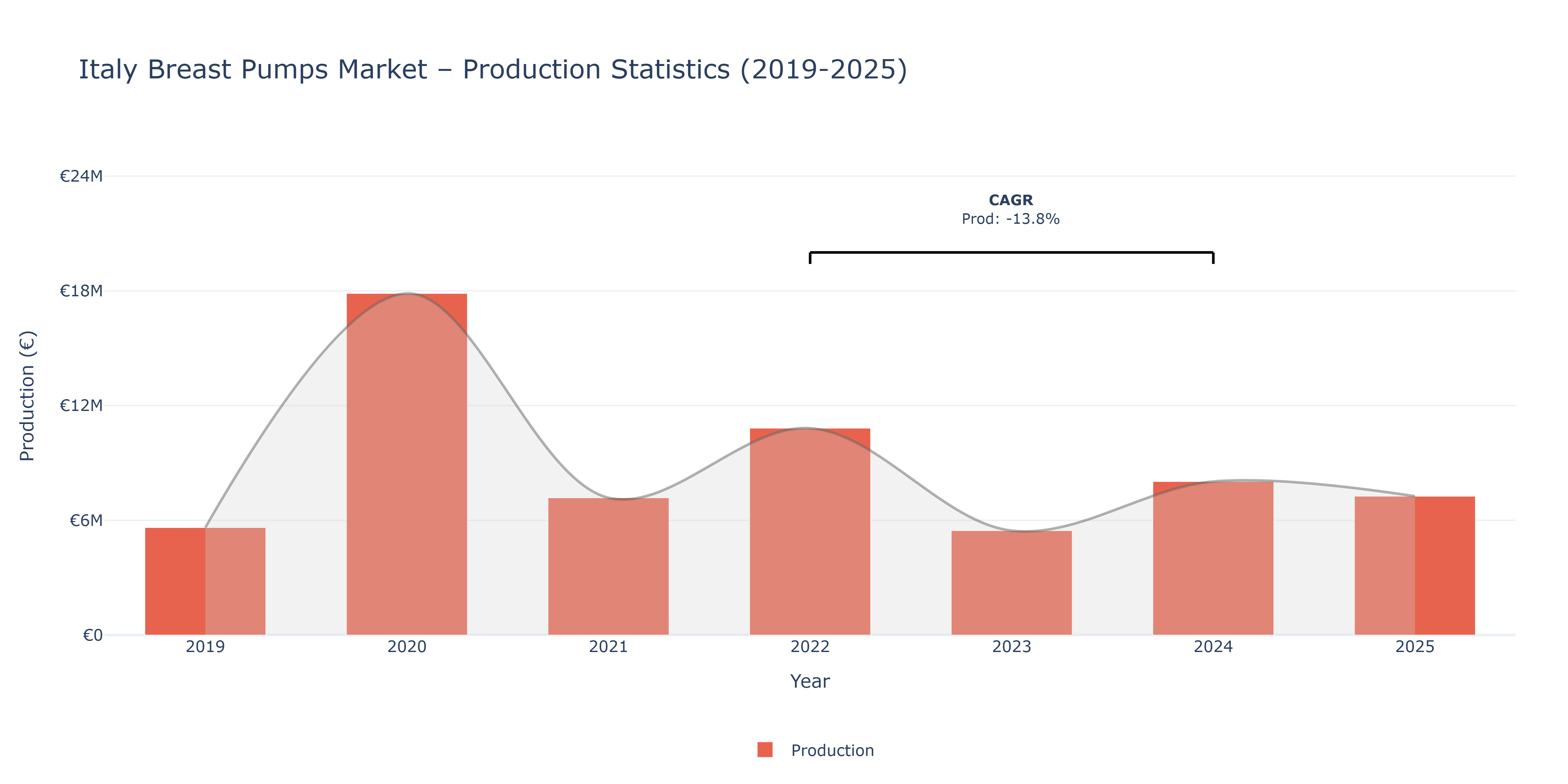 Italy Breast Pumps  - Market Production Statistics (2019-2025)
