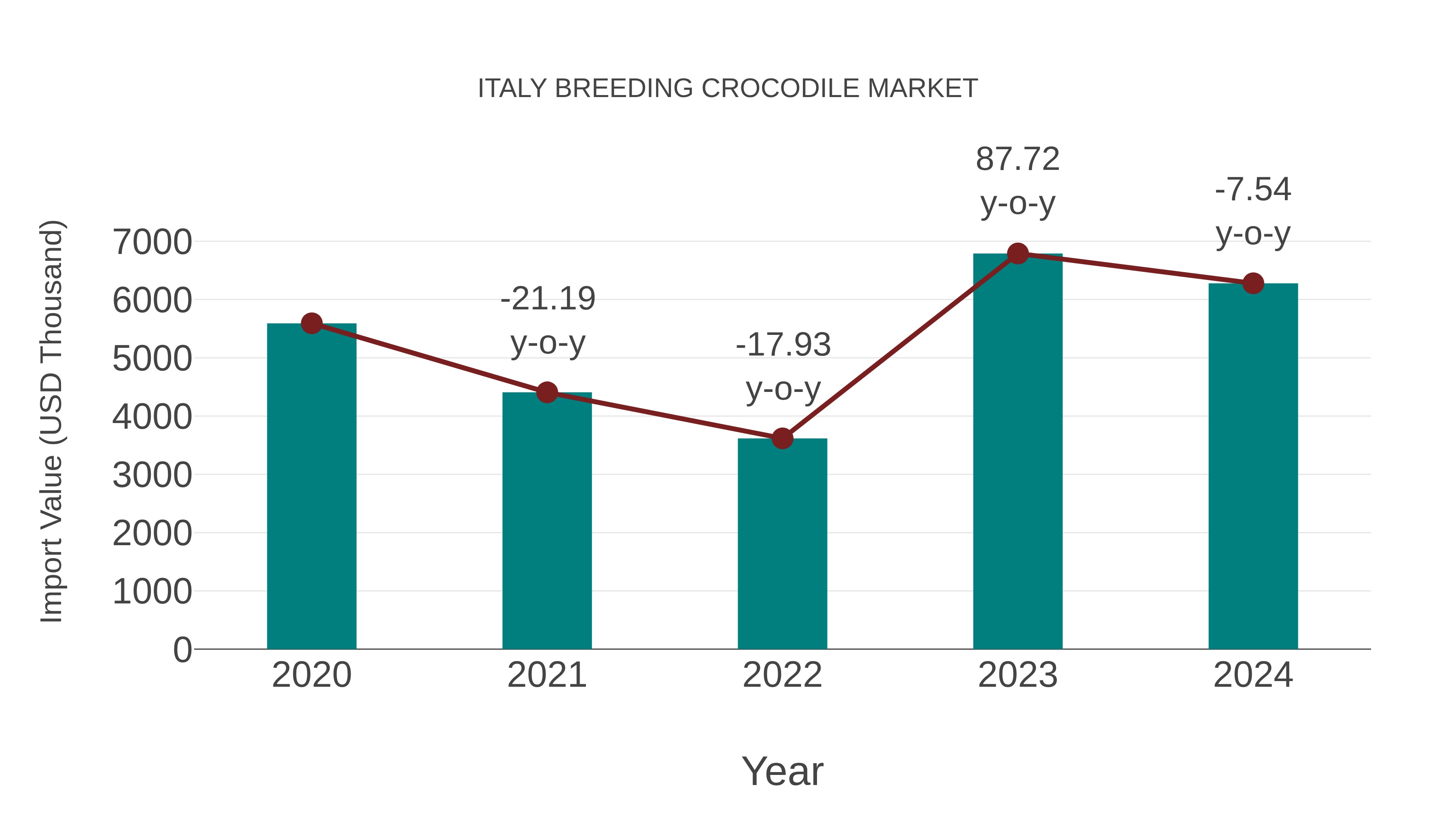  Italy Breeding Crocodile Market: Import Trend Analysis