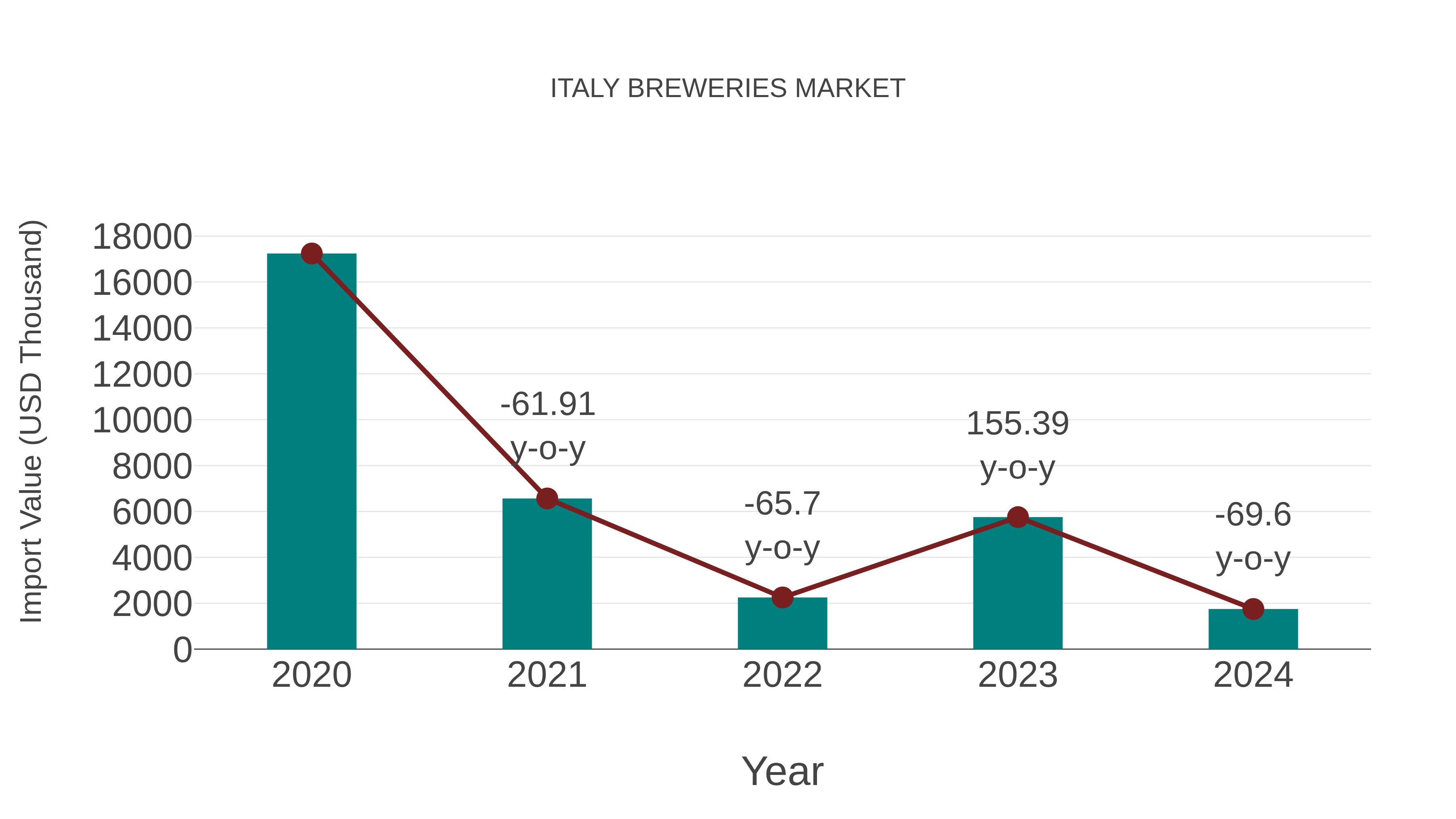  Italy Breweries Market: Import Trend Analysis