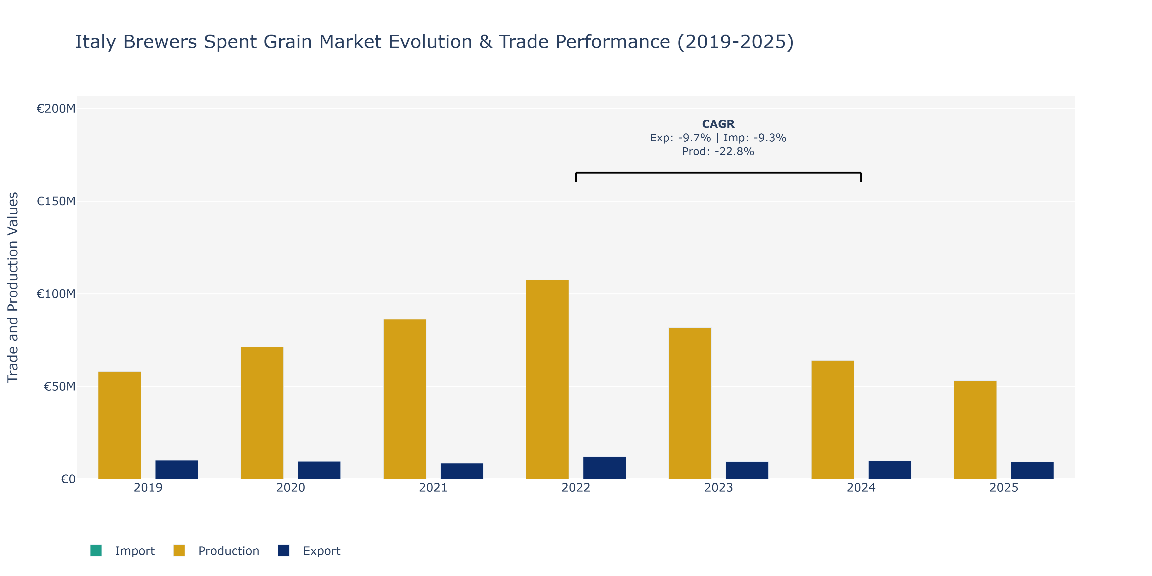 Italy Brewers Spent Grain Market: Production & Trade Performance (2019-2025)
