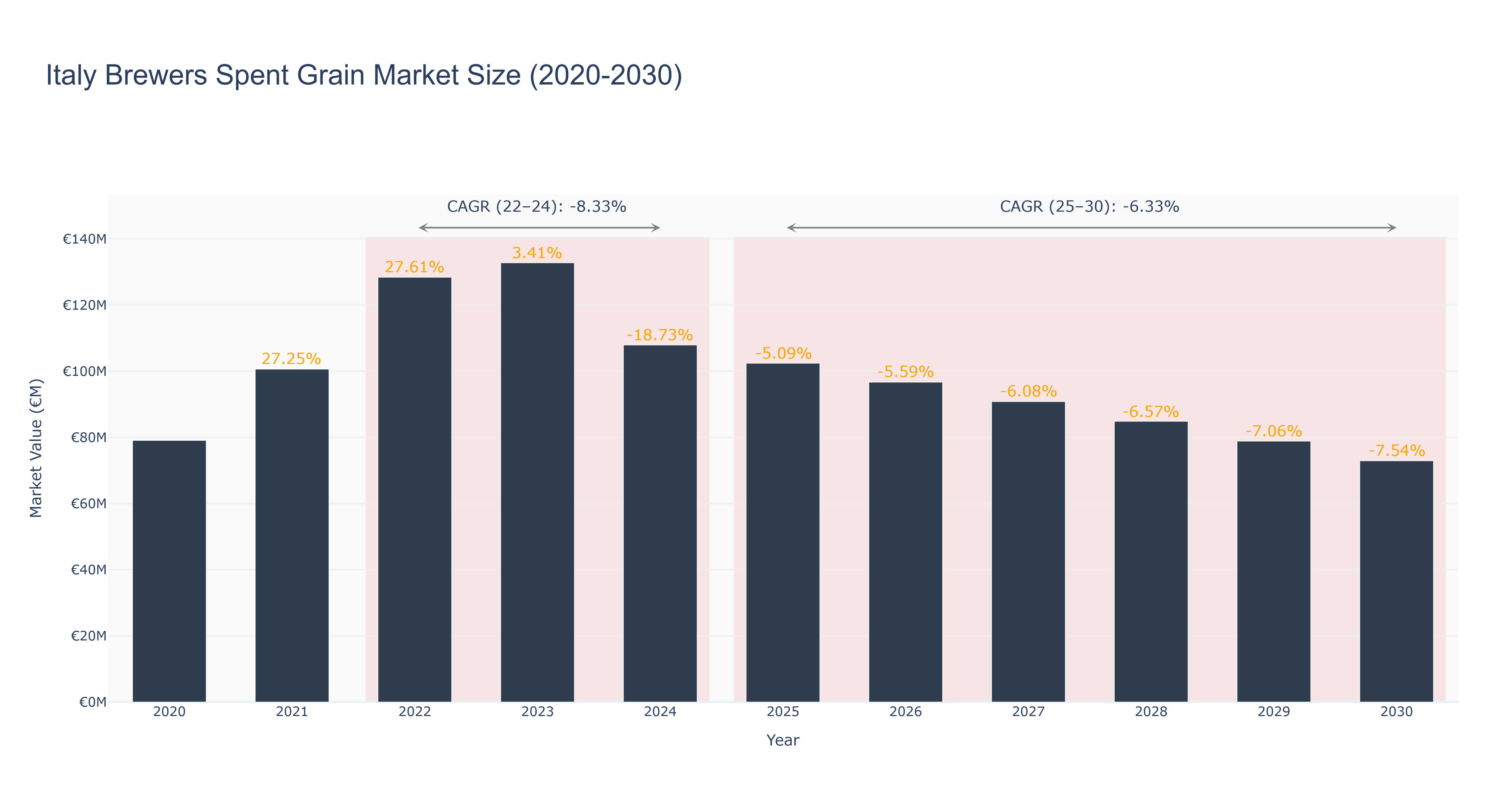 Italy Brewers Spent Grain Market Size (2020-2030)