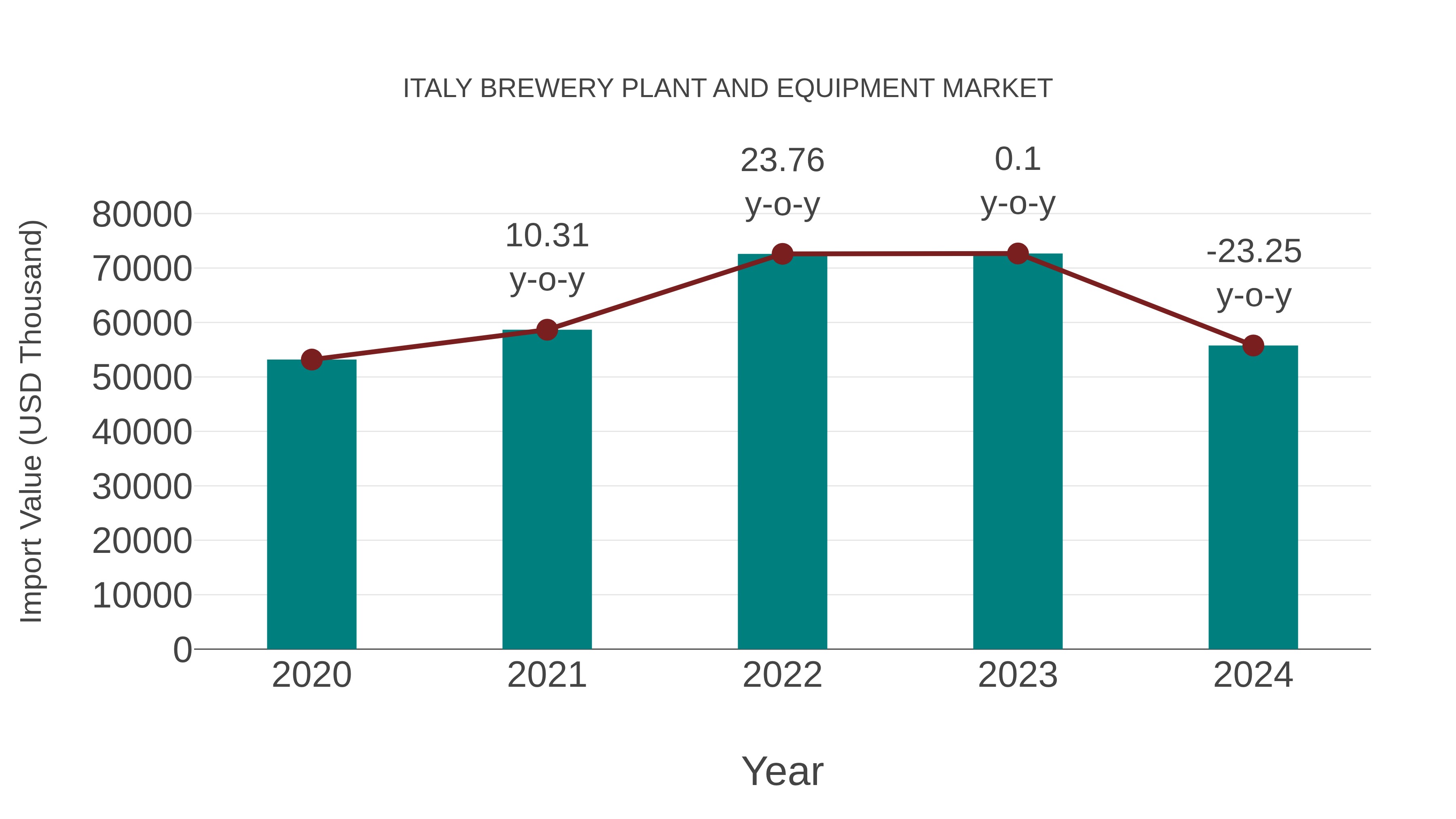  Italy Brewery Plant and Equipment Market: Import Trend Analysis