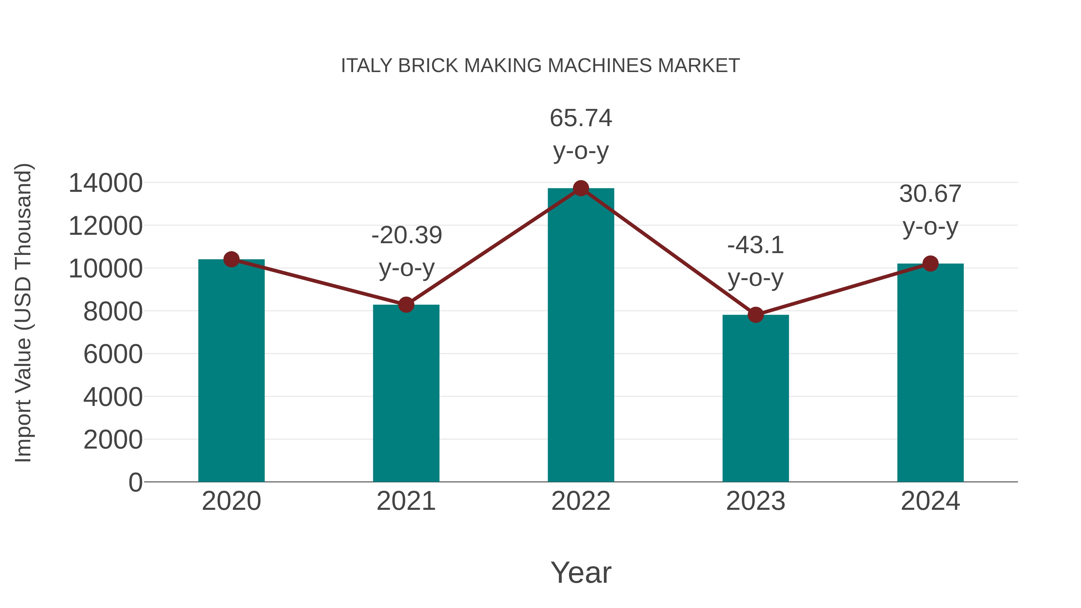  Italy Brick Making Machines Market: Import Trend Analysis