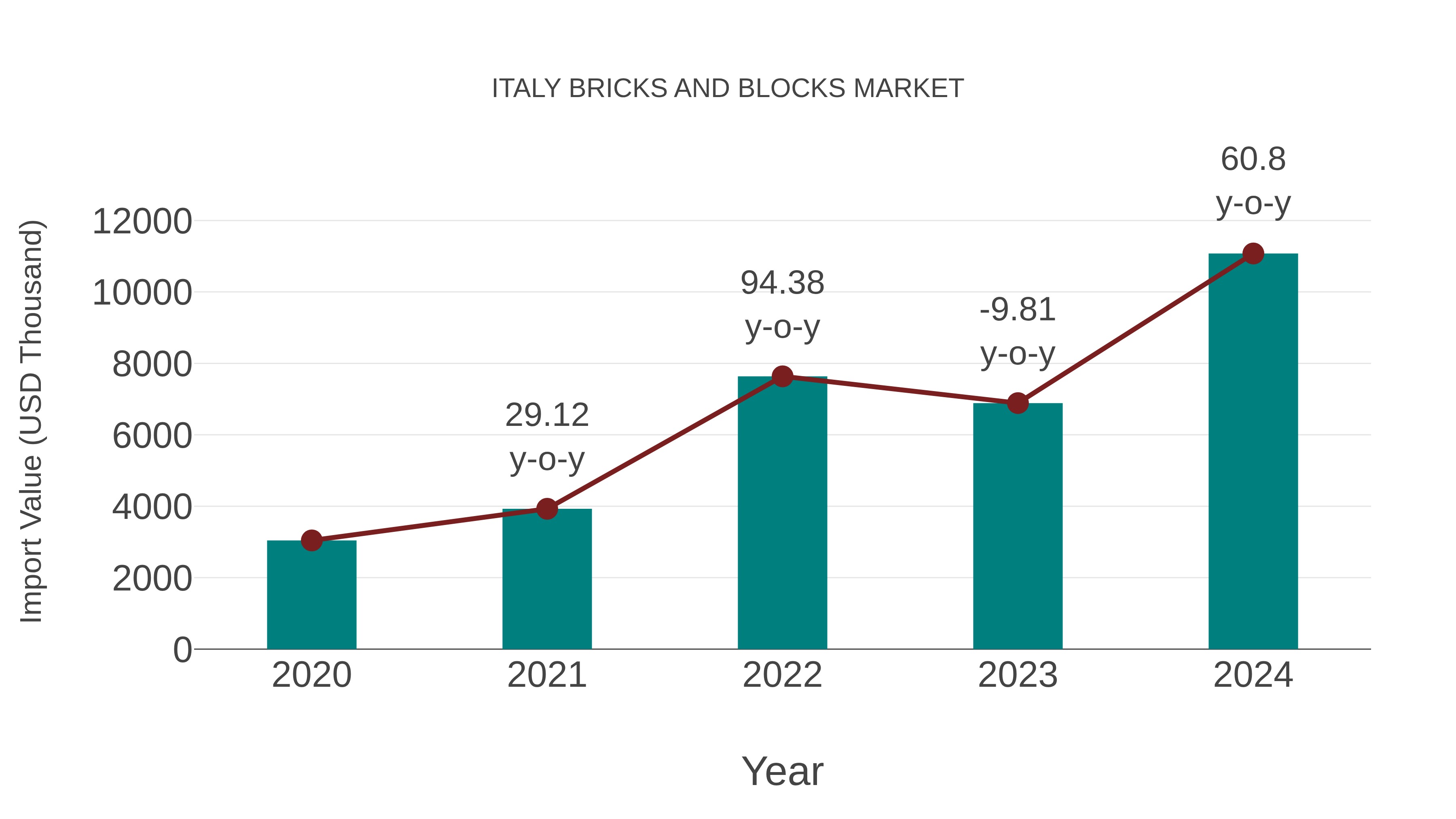 Italy Bricks and Blocks Market: Import Trend Analysis