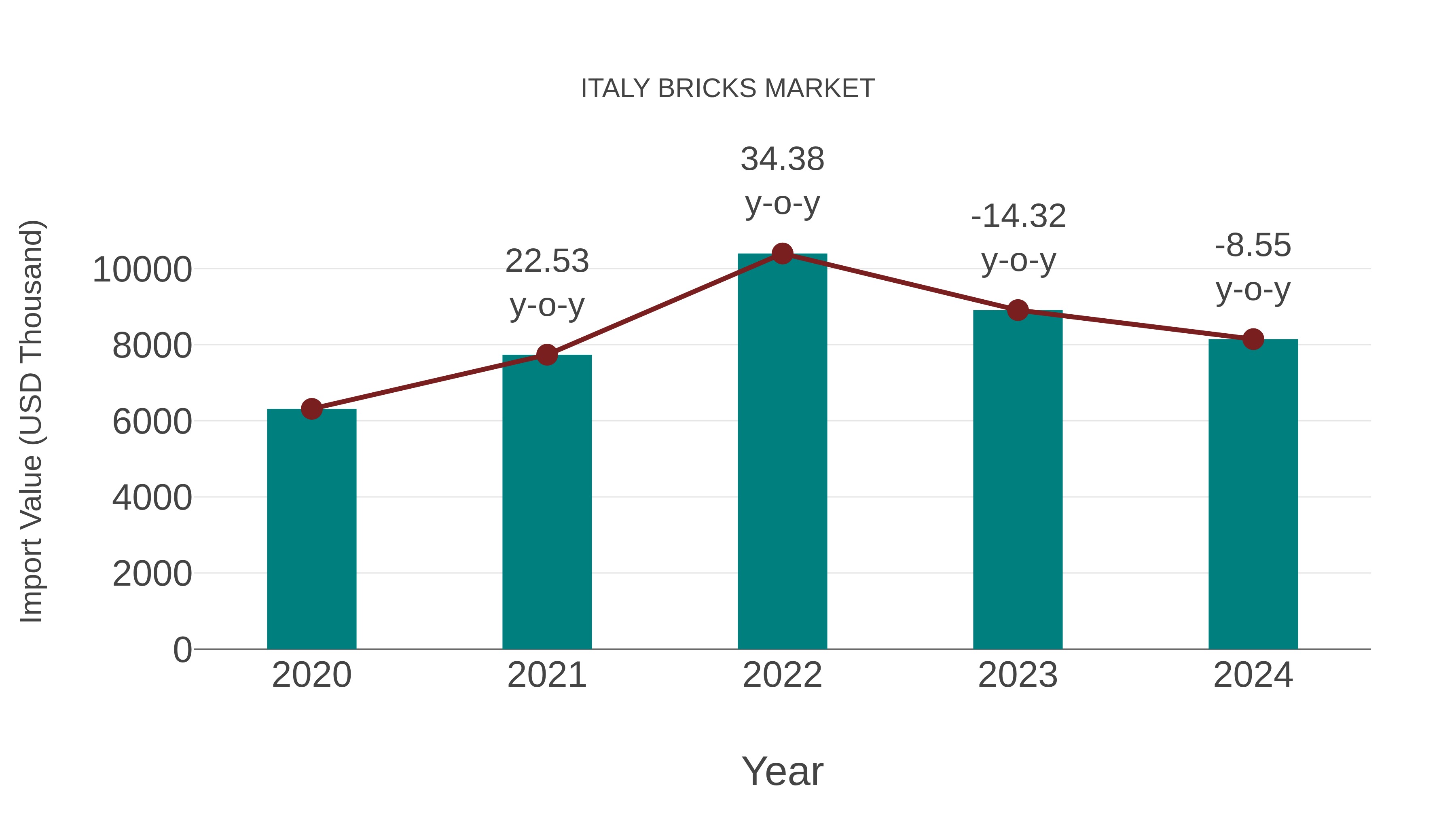  Italy Bricks Market: Import Trend Analysis