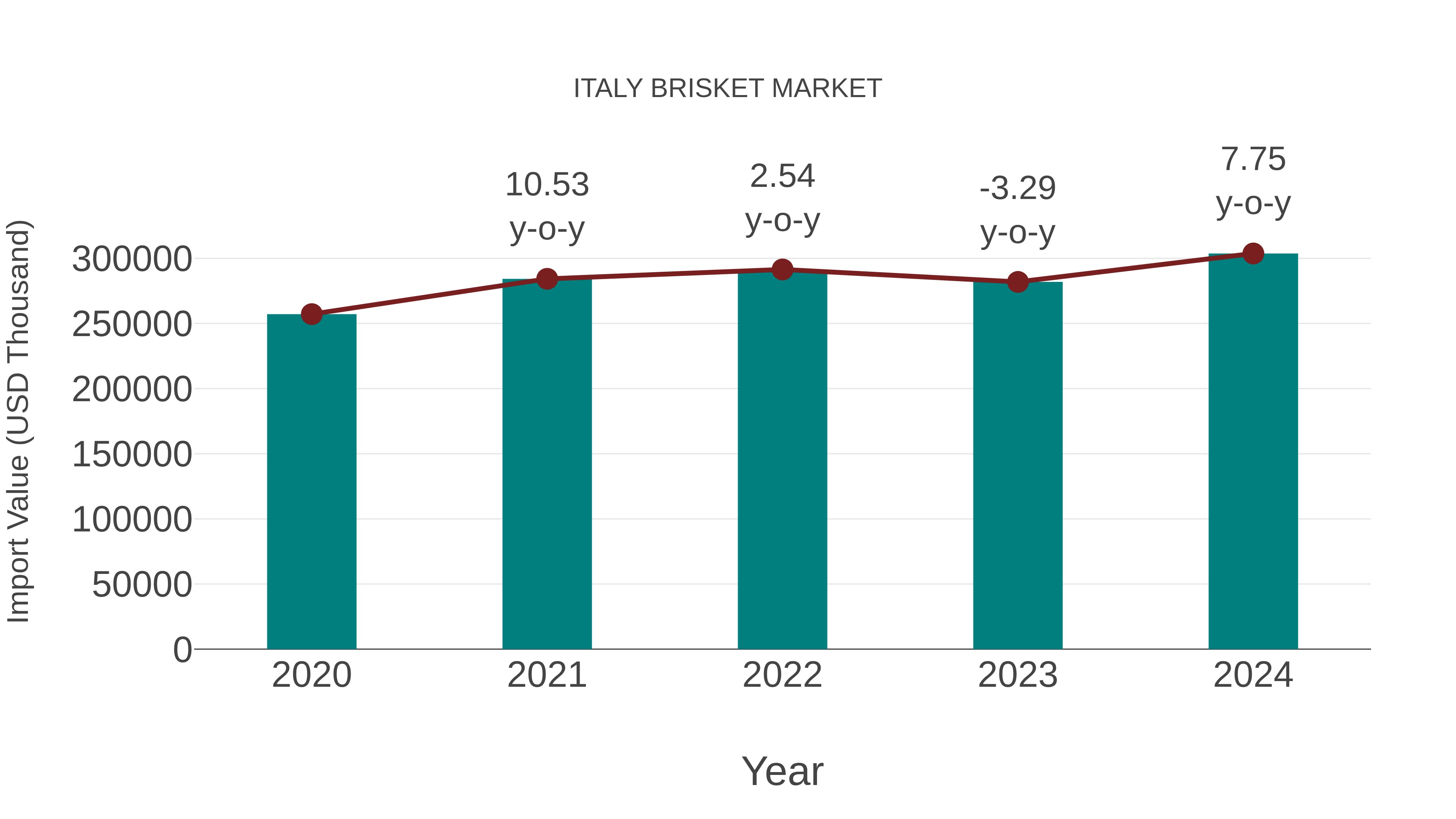  Italy Brisket Market: Import Trend Analysis