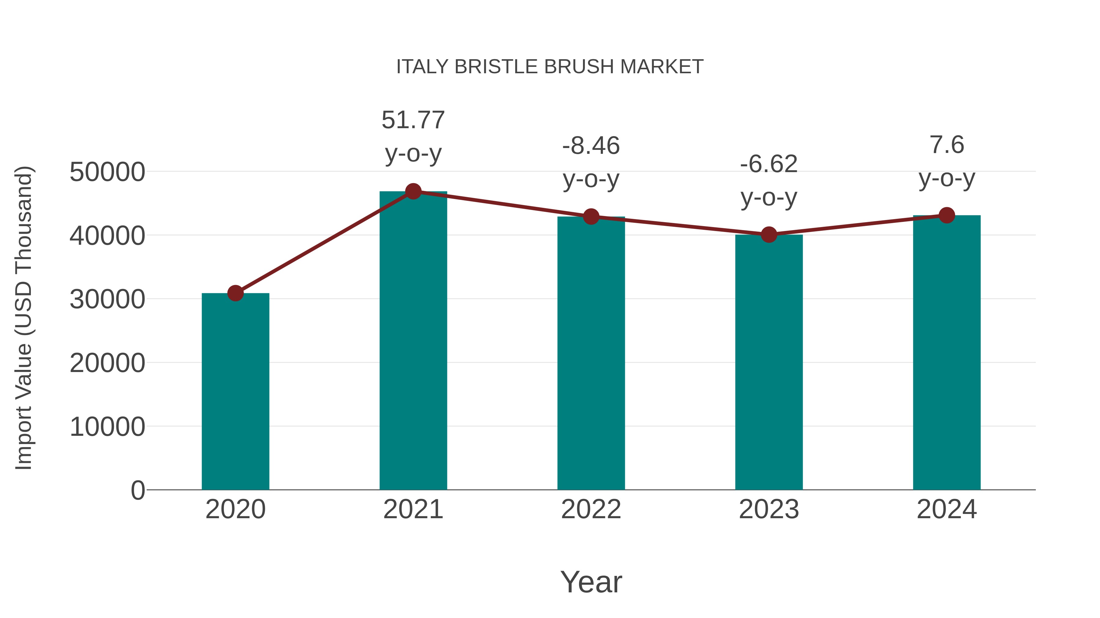  Italy Bristle Brush Market: Import Trend Analysis
