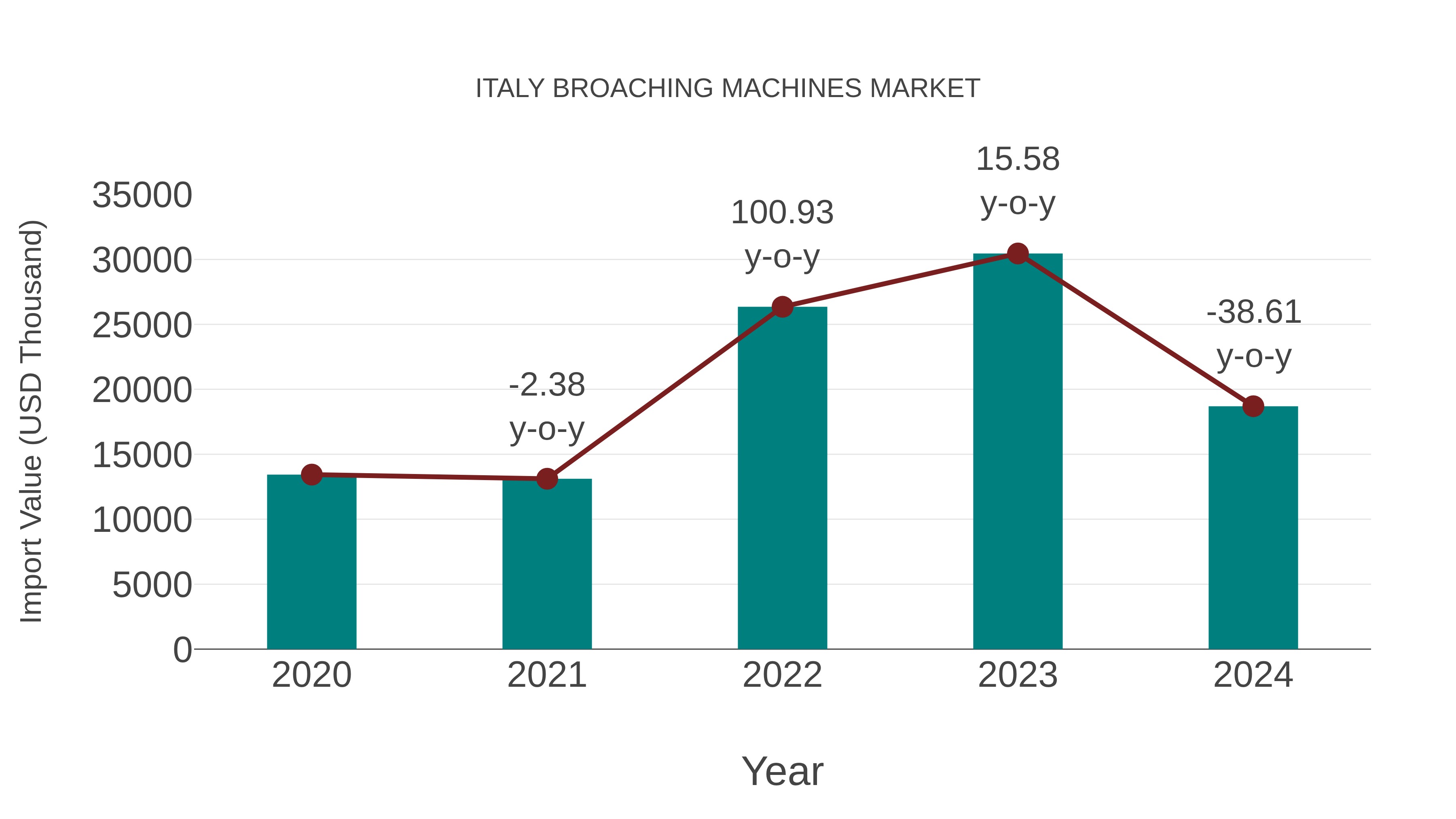  Italy Broaching Machines Market: Import Trend Analysis