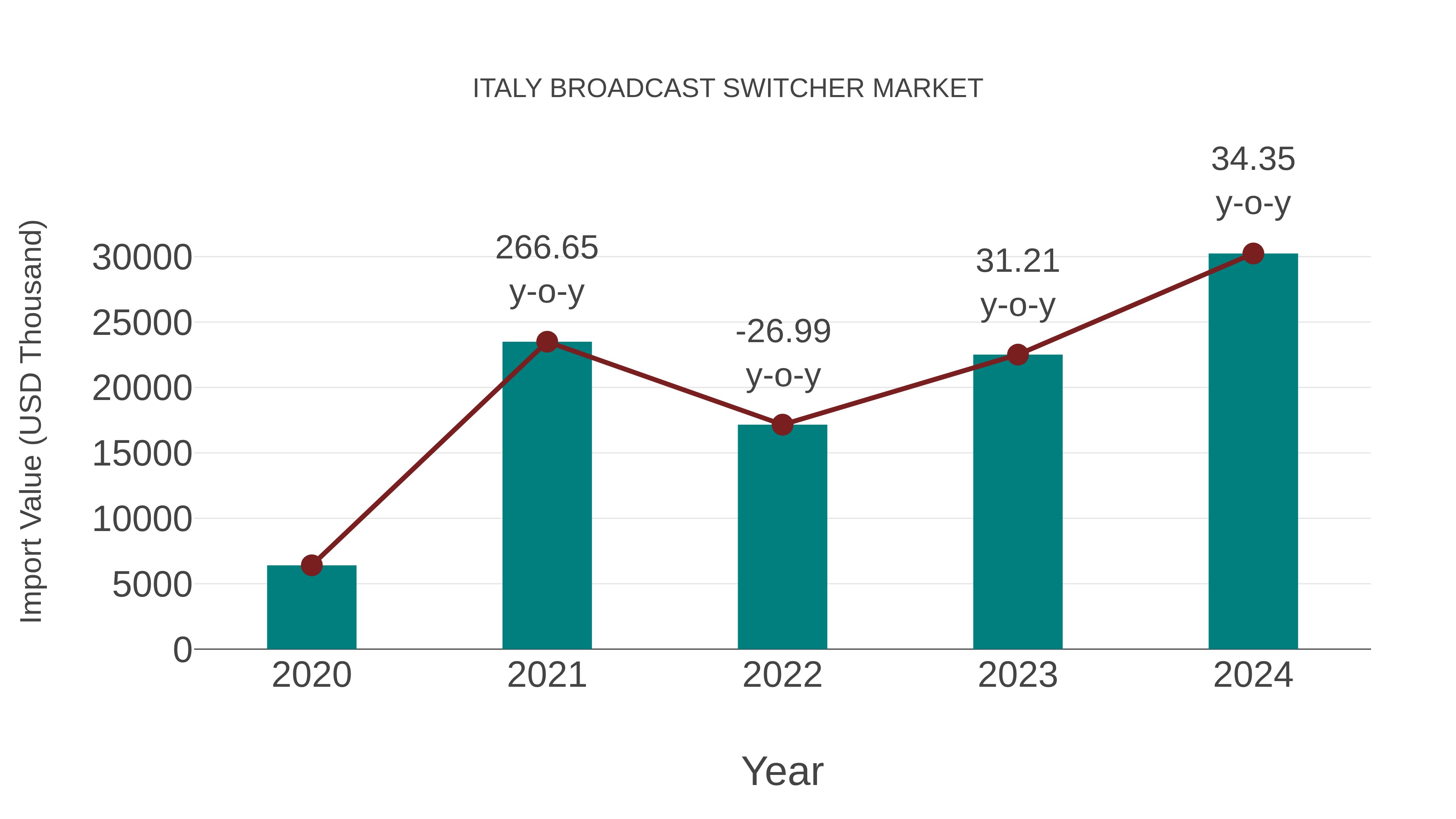  Italy Broadcast Switcher Market: Import Trend Analysis