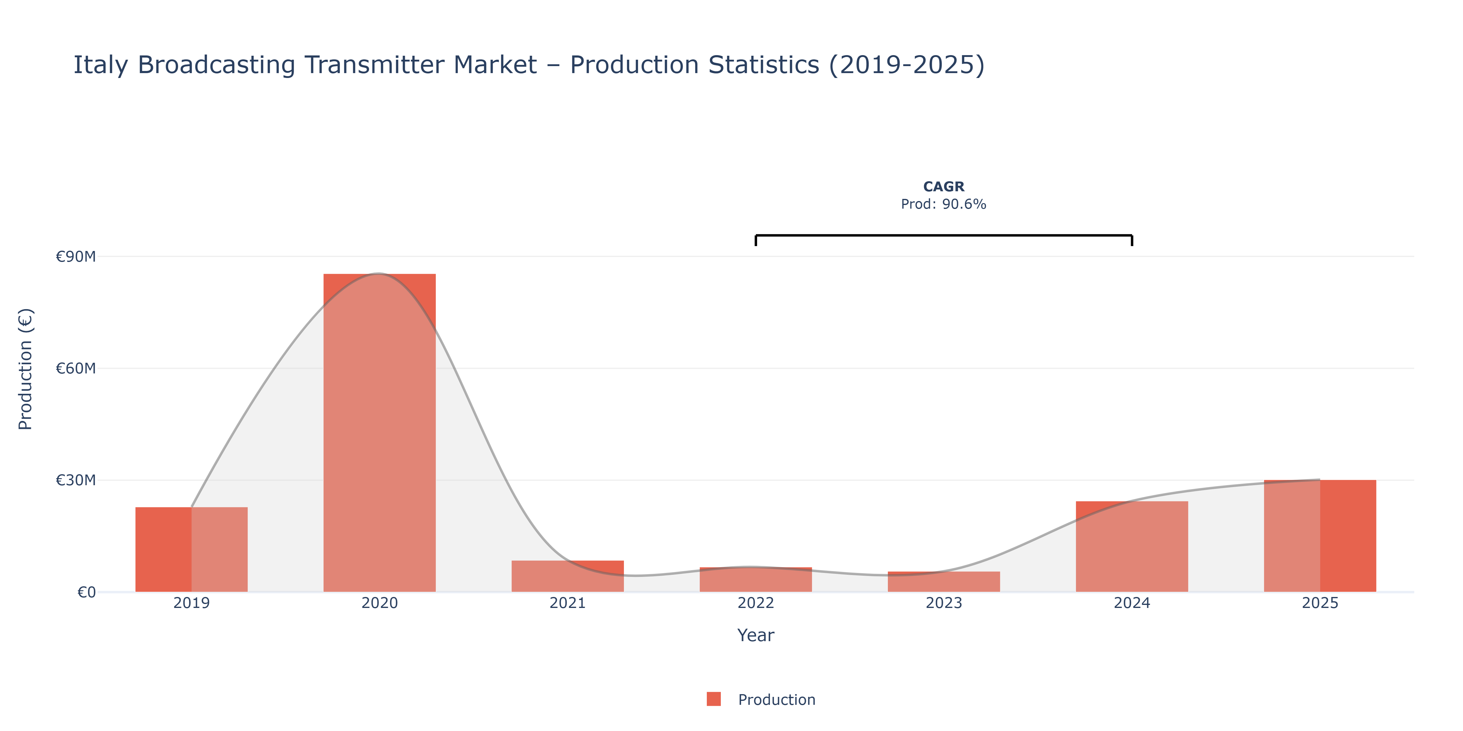 Italy Broadcasting Transmitter  - Market Production Statistics (2019-2025)
