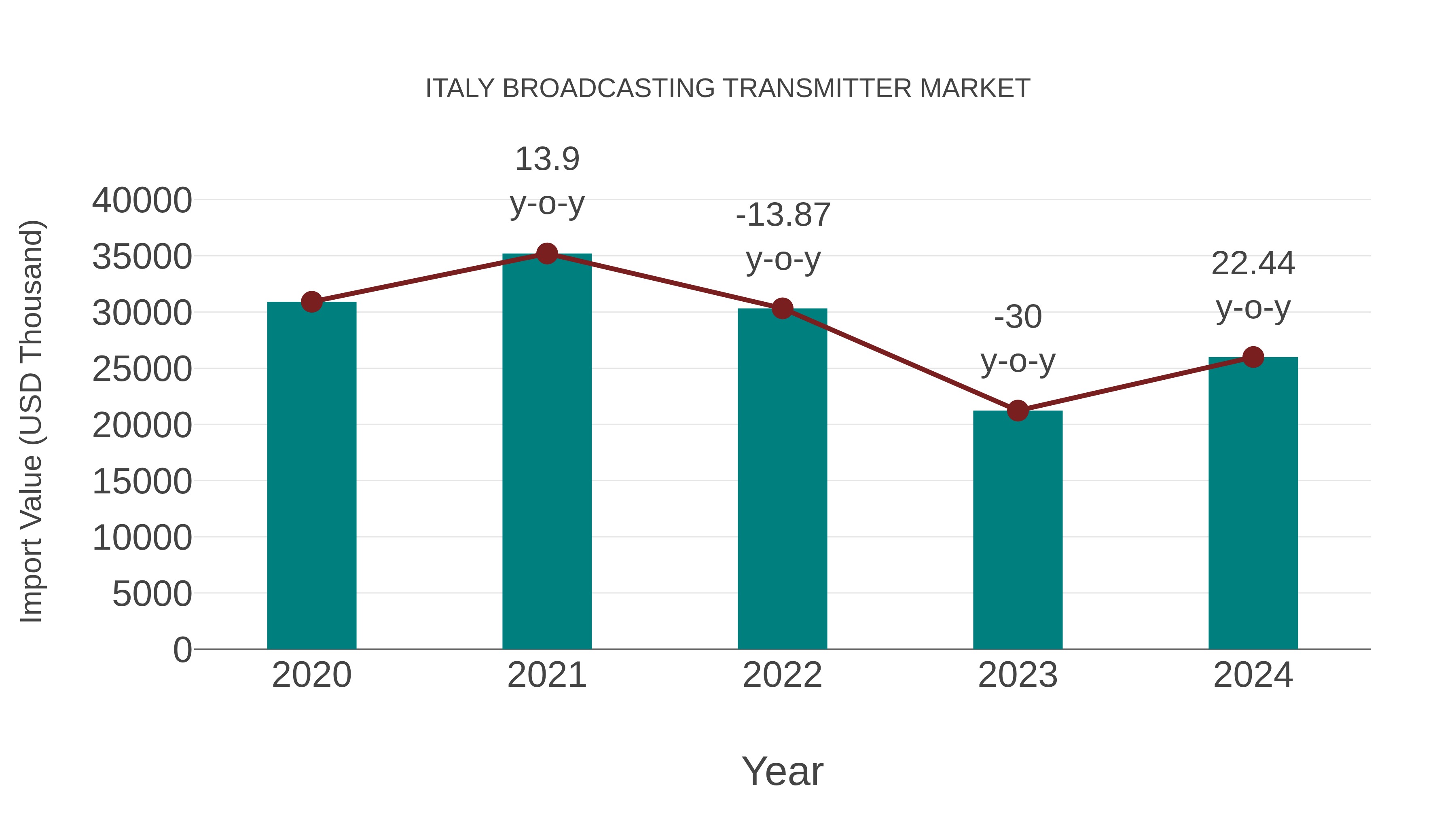  Italy Broadcasting Transmitter Market: Import Trend Analysis