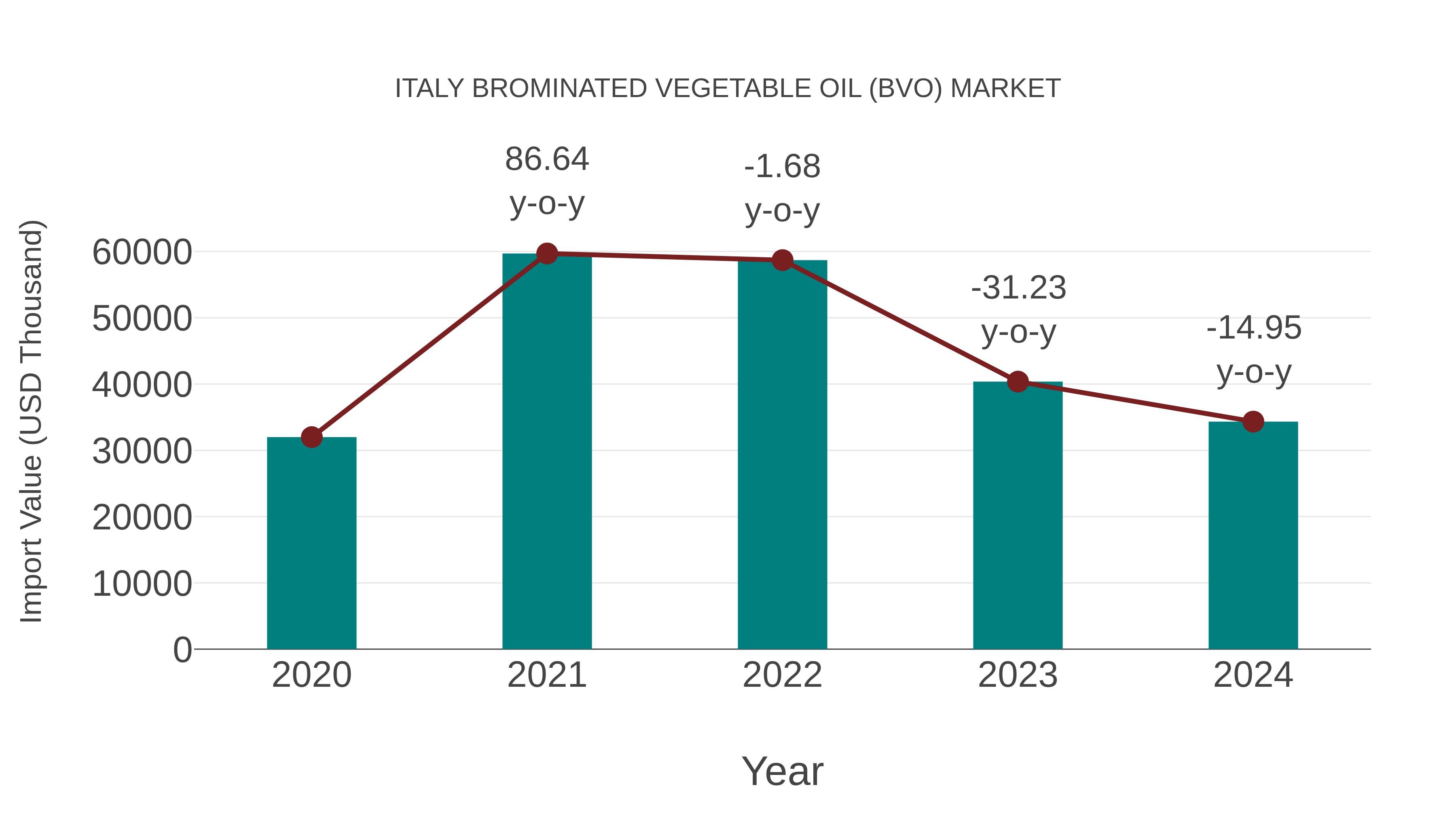  Italy Brominated Vegetable Oil (Bvo) Market: Import Trend Analysis
