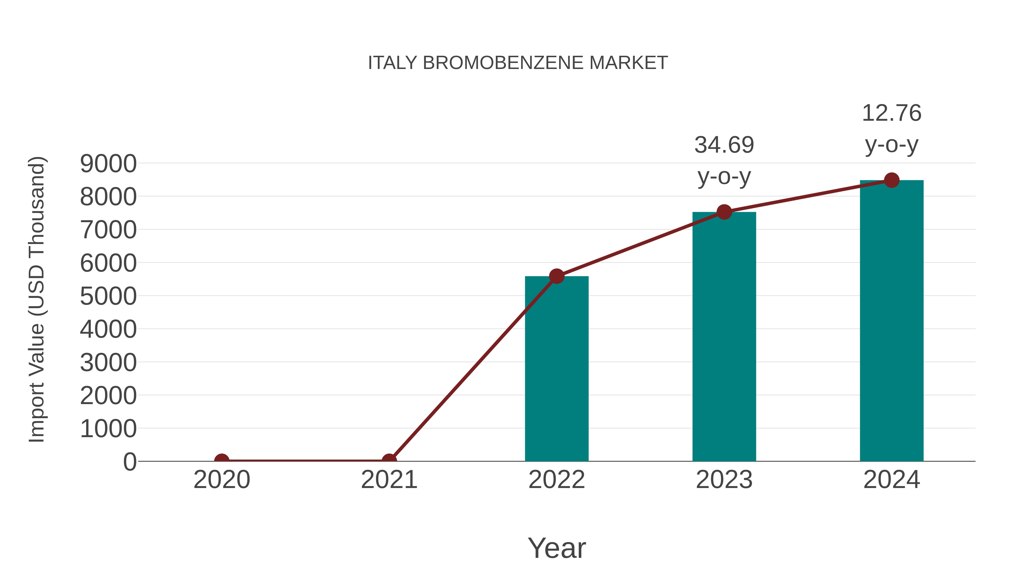  Italy Bromobenzene Market: Import Trend Analysis